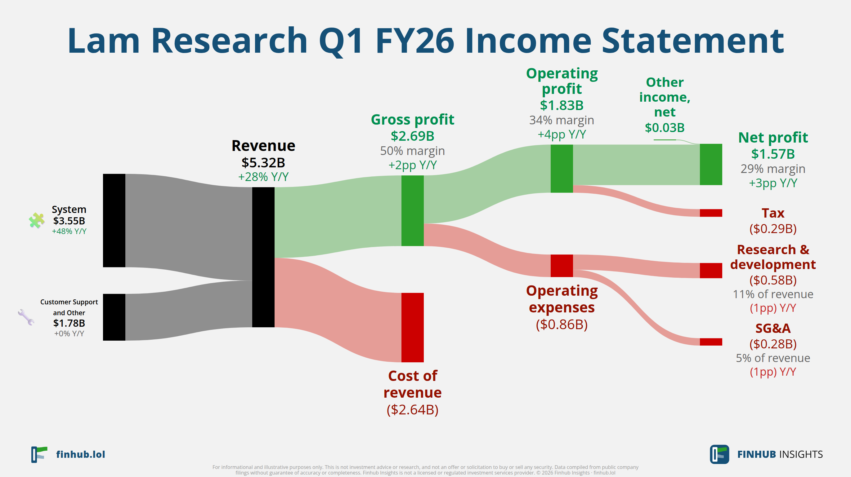 Sankey diagram výsledovky Lam Research za Q1 FY26: tržby $5,3 miliardy se dělí na segmenty a odtékají do nákladů, daní a čistého zisku.