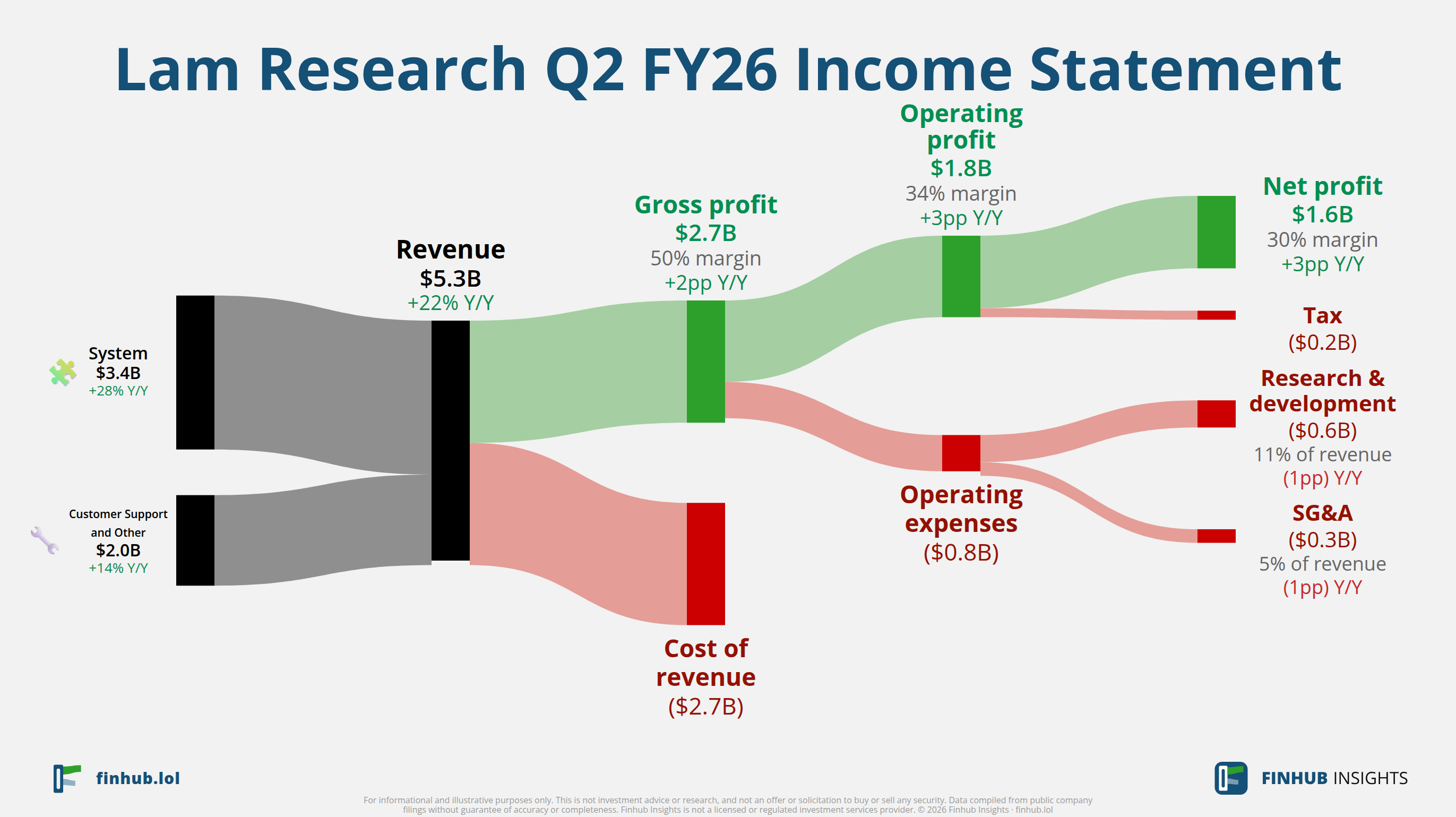 Sankey diagram of Lam Research's income statement for Q2 FY26: revenue of $5.3 billion splits into segments and flows out into costs, taxes and net profit.