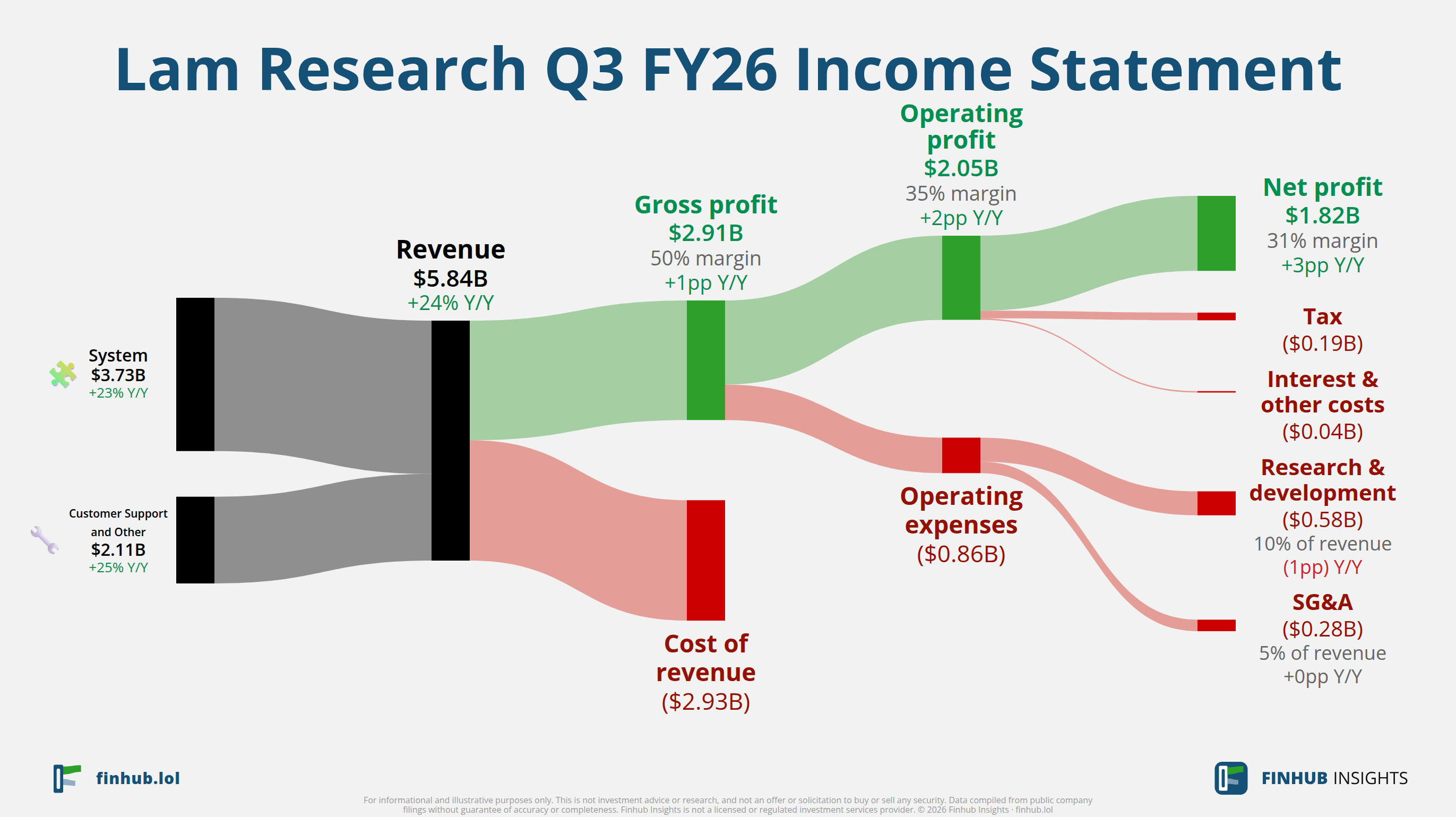 Sankey diagram of Lam Research's income statement for Q3 FY26