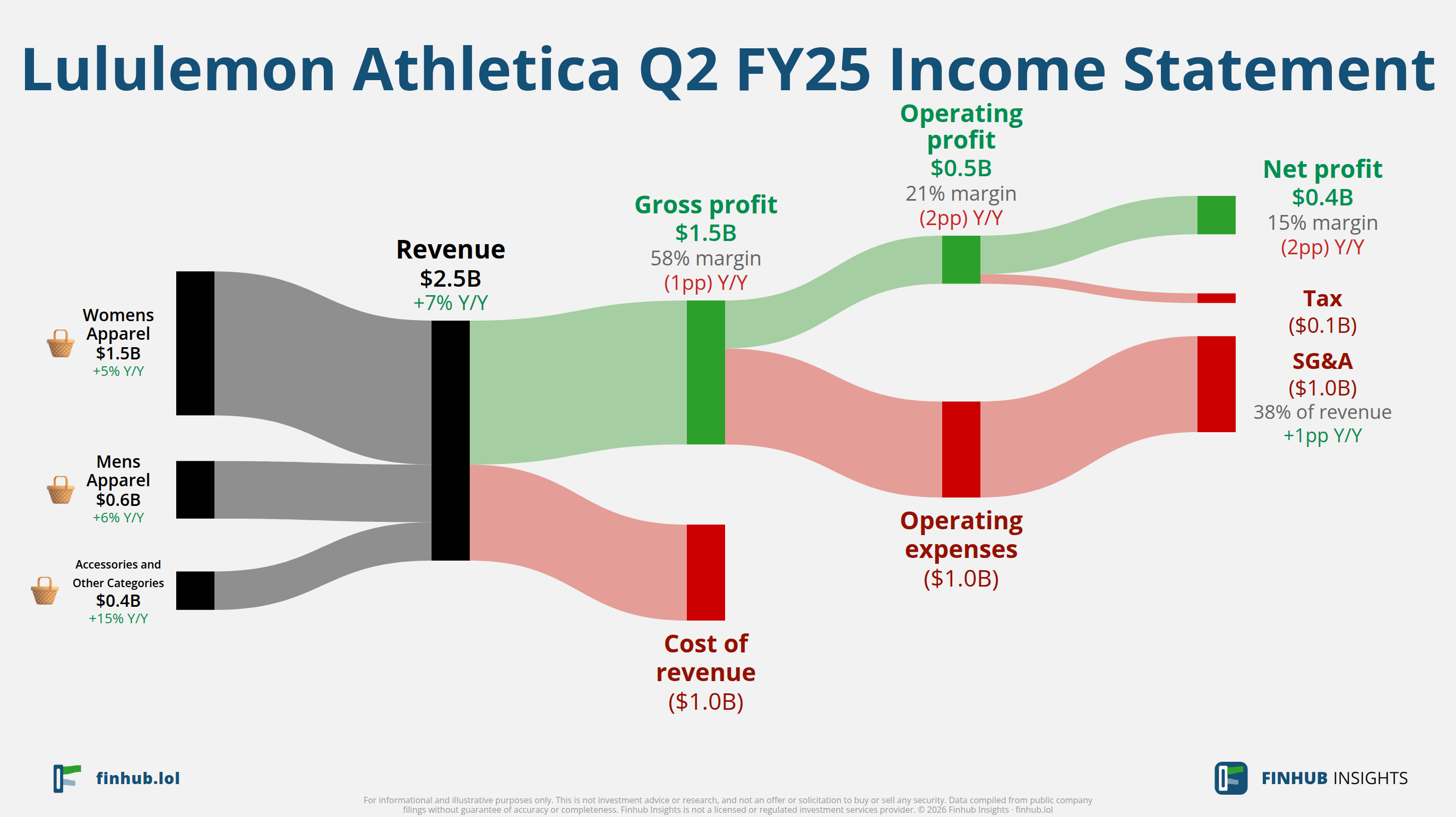 Sankey diagram výsledovky Lululemon Athletica za Q2 FY25: tržby $2,5 miliardy se dělí na segmenty a odtékají do nákladů, daní a čistého zisku.