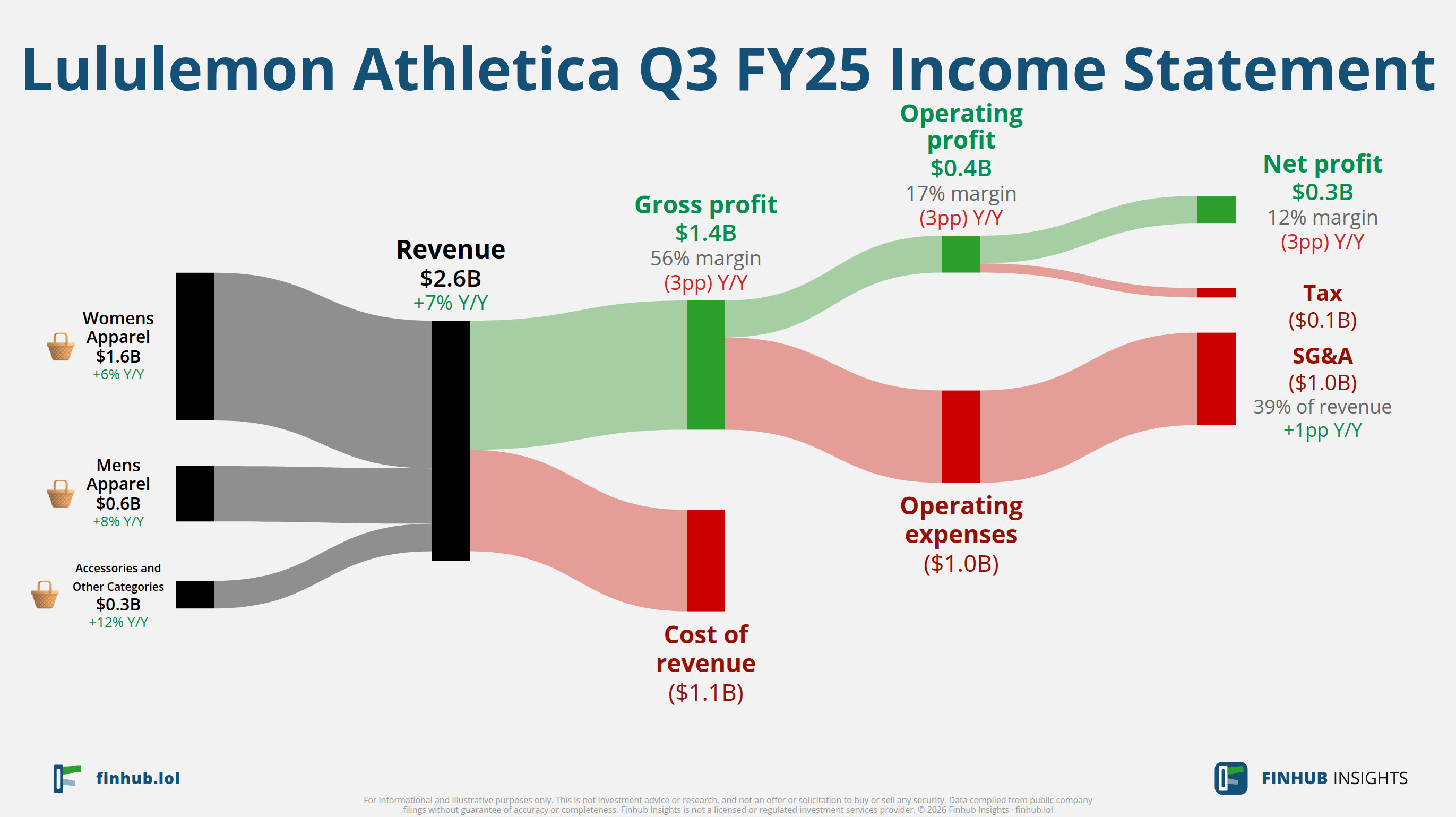 Sankey diagram výsledovky Lululemon Athletica za Q3 FY25: tržby $2,6 miliardy se dělí na segmenty a odtékají do nákladů, daní a čistého zisku.