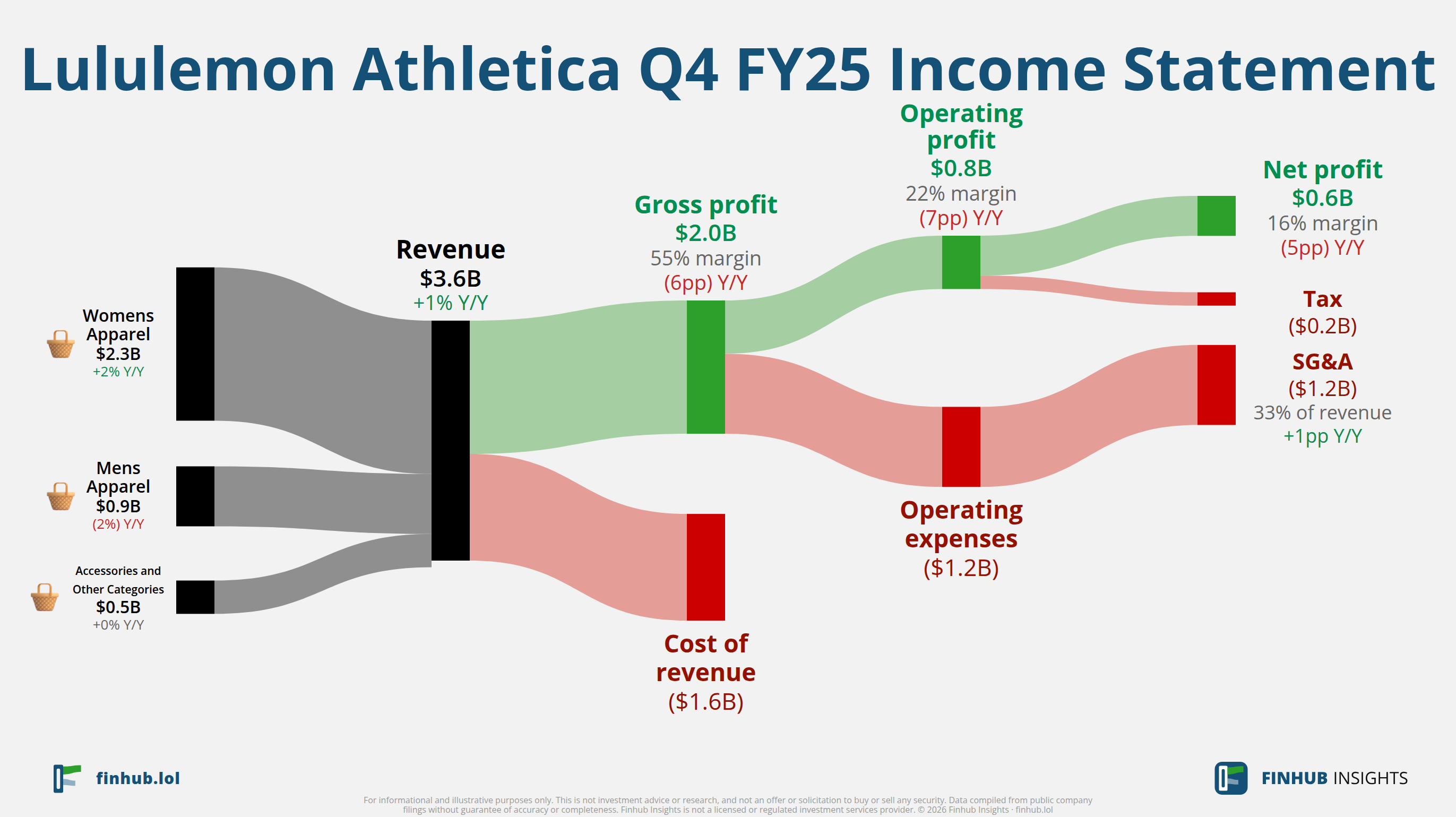 Sankey diagram of Lululemon Athletica's income statement for Q4 FY25: revenue of $3.6 billion splits into segments and flows out into costs, taxes and net profit.