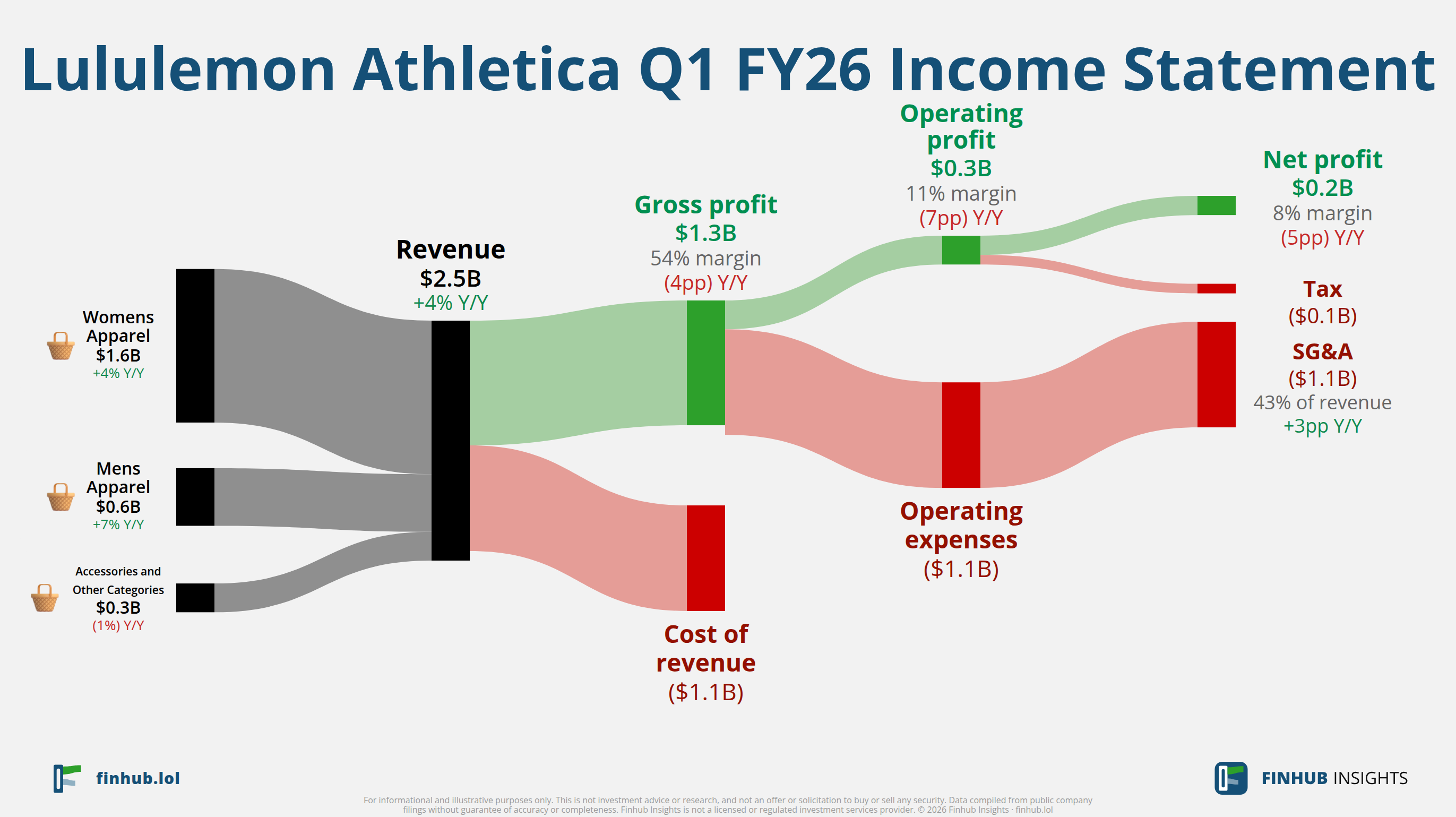 Sankey diagram of Lululemon Athletica's income statement for Q1 FY26