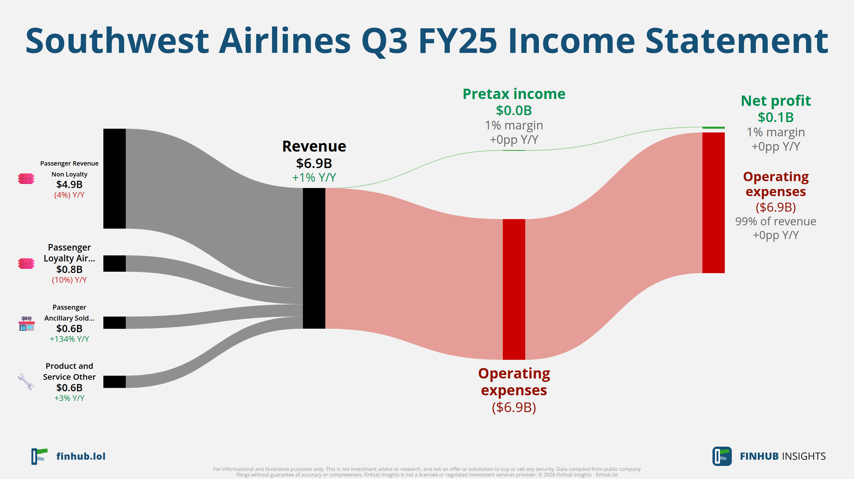 Sankey diagram výsledovky Southwest Airlines za Q3 FY25: tržby $6,9 miliardy se dělí na segmenty a odtékají do nákladů, daní a čistého zisku.