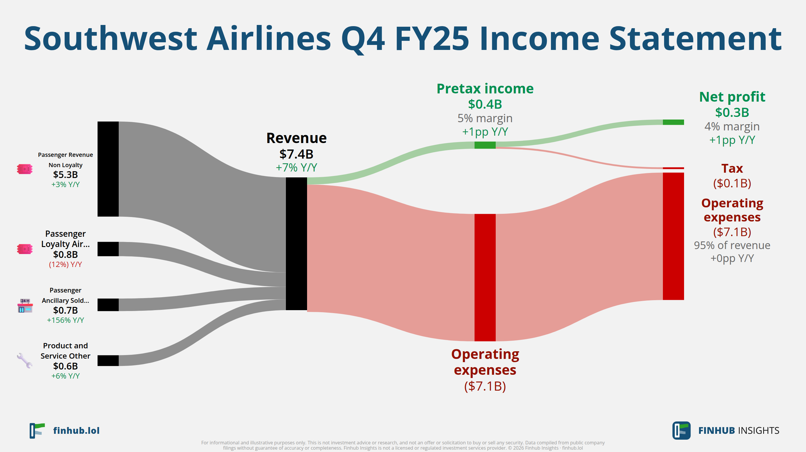 Sankey diagram výsledovky Southwest Airlines za Q4 FY25: tržby $7,4 miliardy se dělí na segmenty a odtékají do nákladů, daní a čistého zisku.