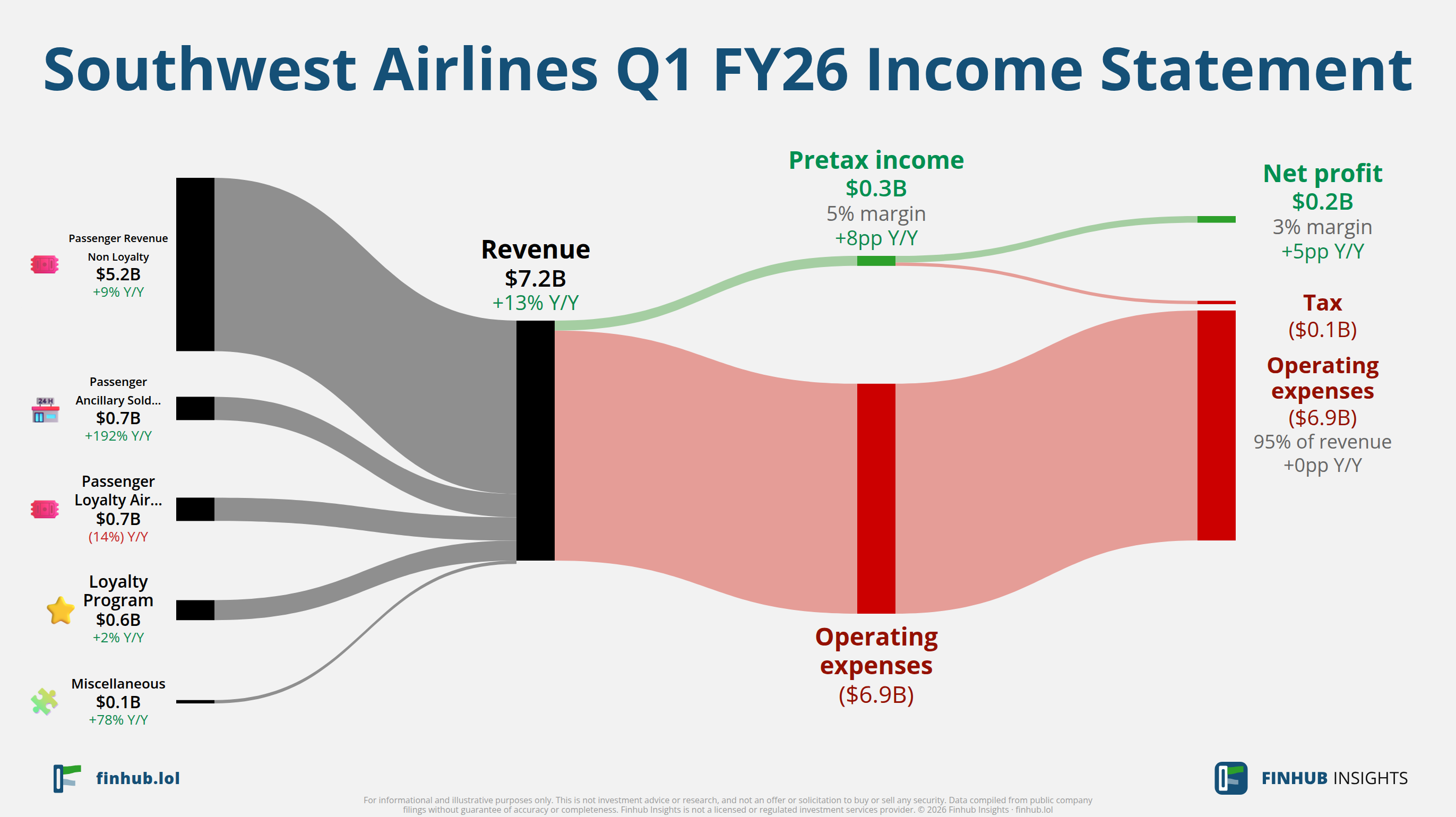 Sankey diagram výsledovky Southwest Airlines za Q1 FY26: tržby $7,2 miliardy se dělí na segmenty a odtékají do nákladů, daní a čistého zisku.