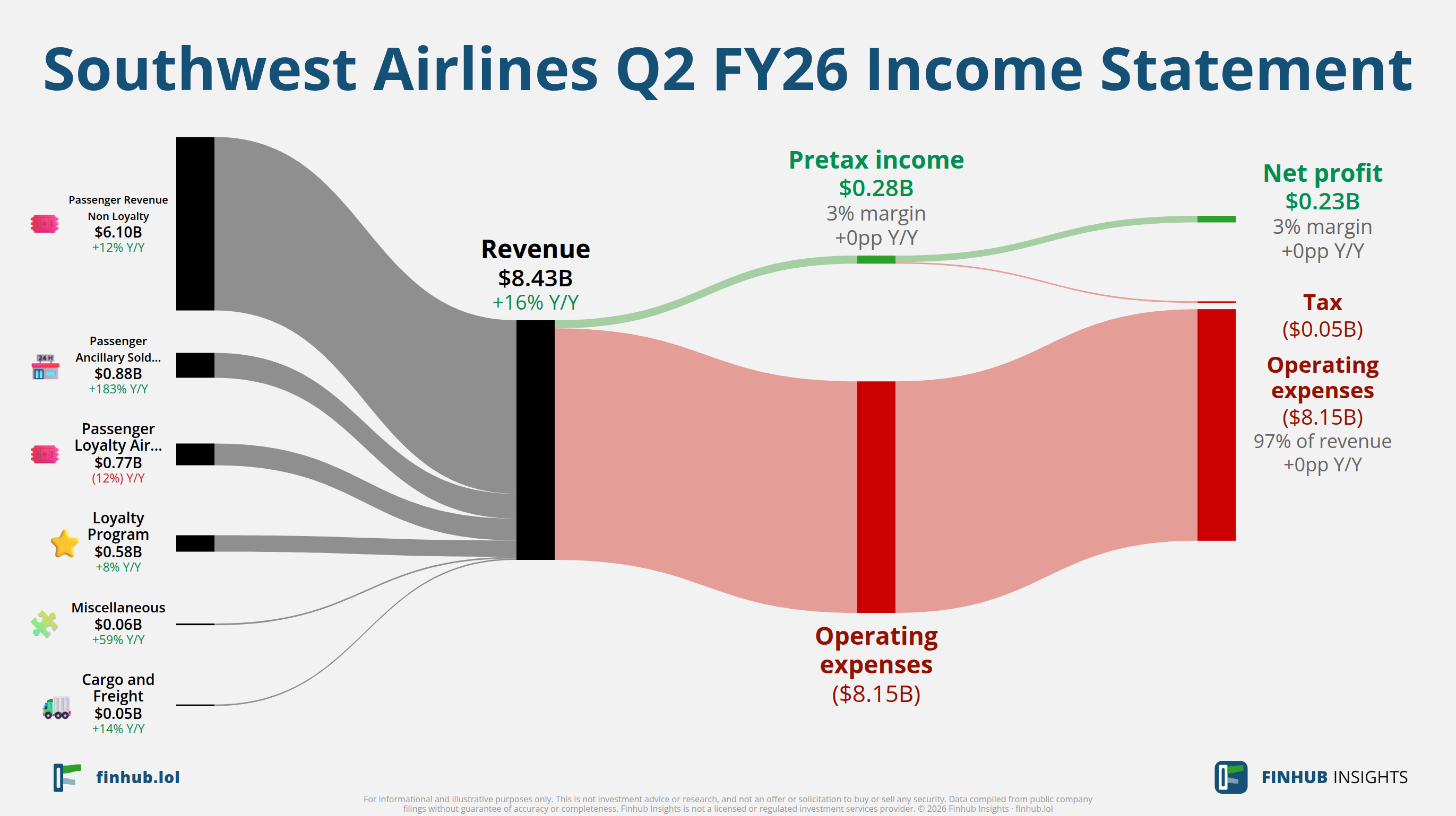 Sankey diagram of Southwest Airlines's income statement for Q2 FY26