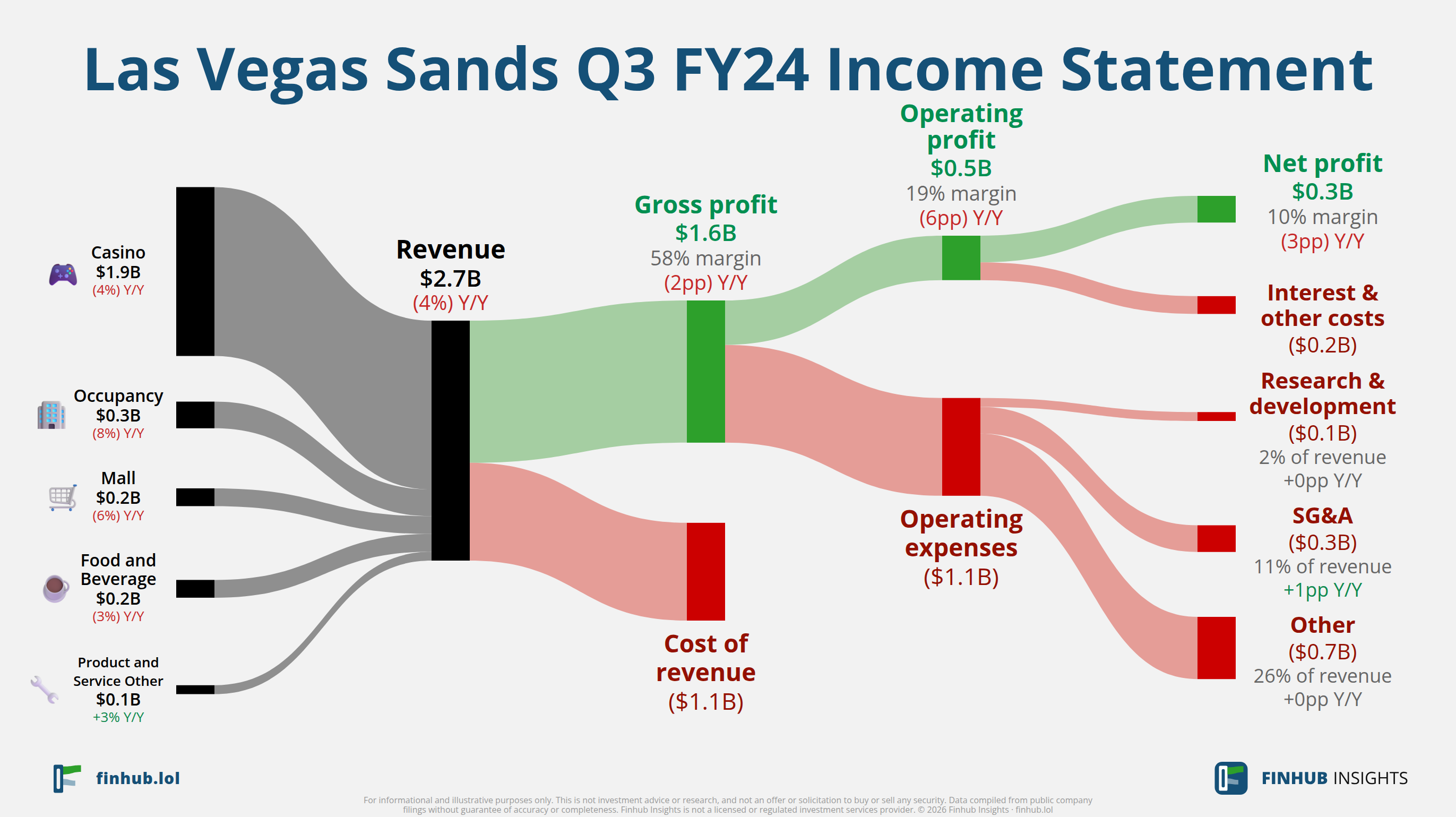 Sankey diagram of Las Vegas Sands's income statement for Q3 FY24: revenue of $2.7 billion splits into segments and flows out into costs, taxes and net profit.