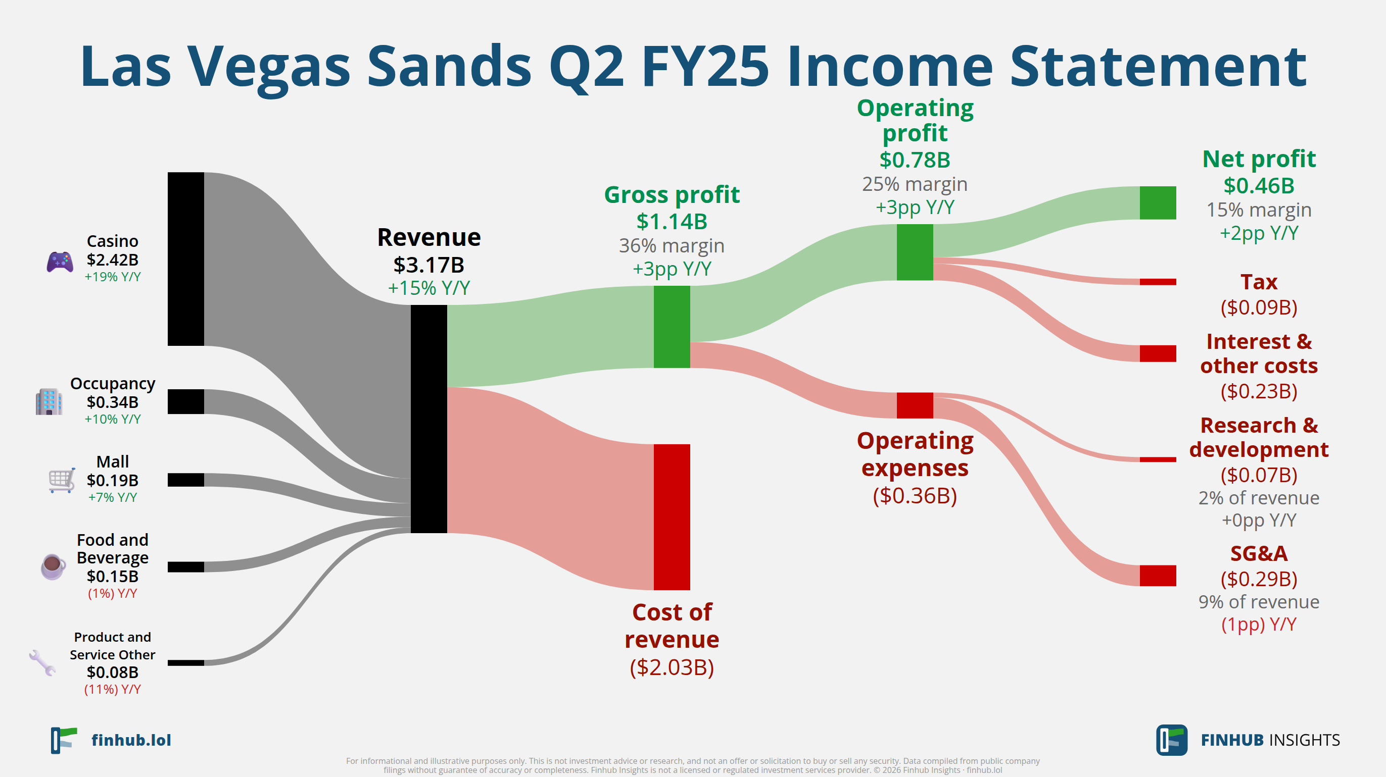 Sankey diagram of Las Vegas Sands's income statement for Q2 FY25: revenue of $3.2 billion splits into segments and flows out into costs, taxes and net profit.