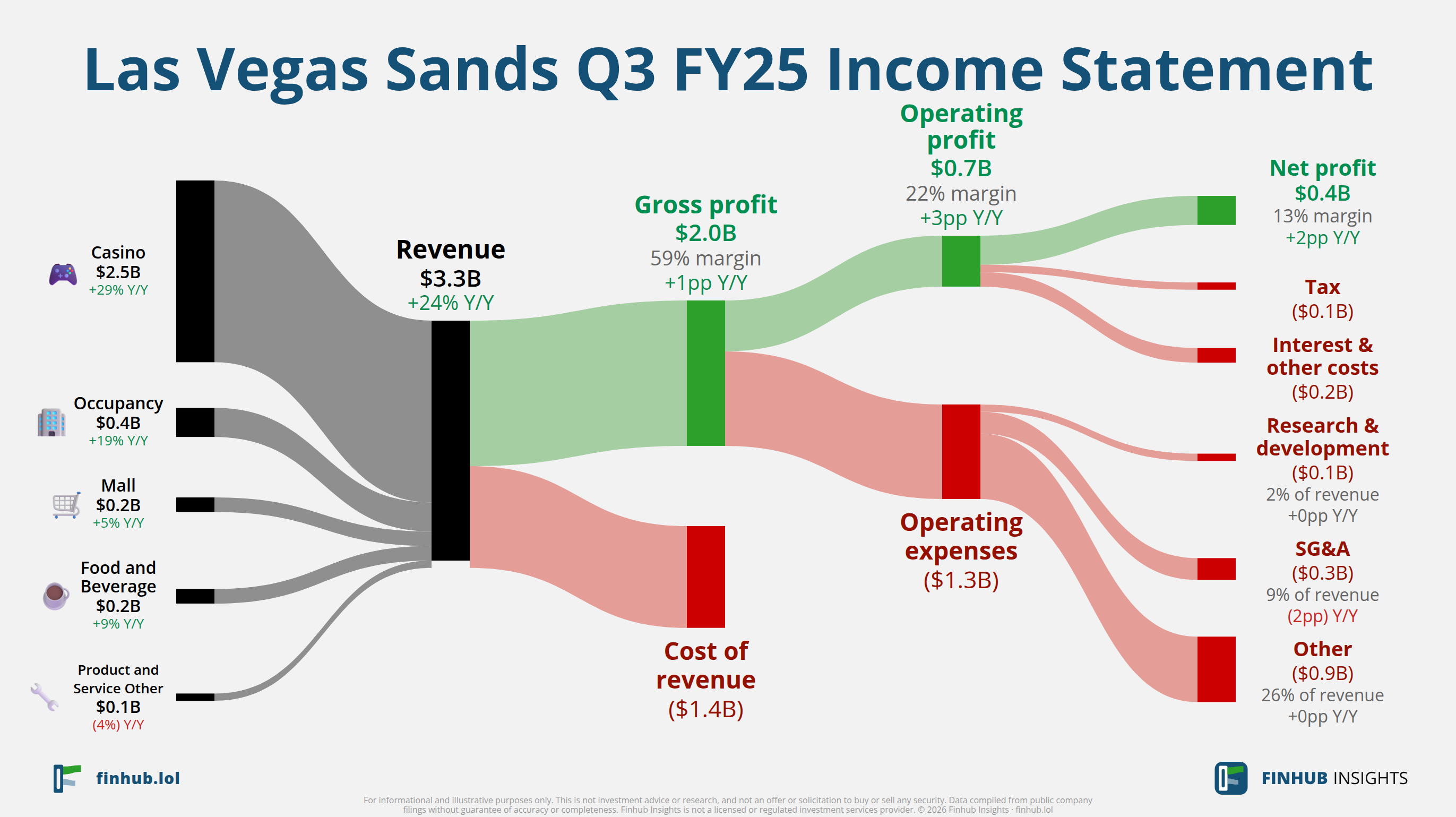 Sankey diagram of Las Vegas Sands's income statement for Q3 FY25: revenue of $3.3 billion splits into segments and flows out into costs, taxes and net profit.