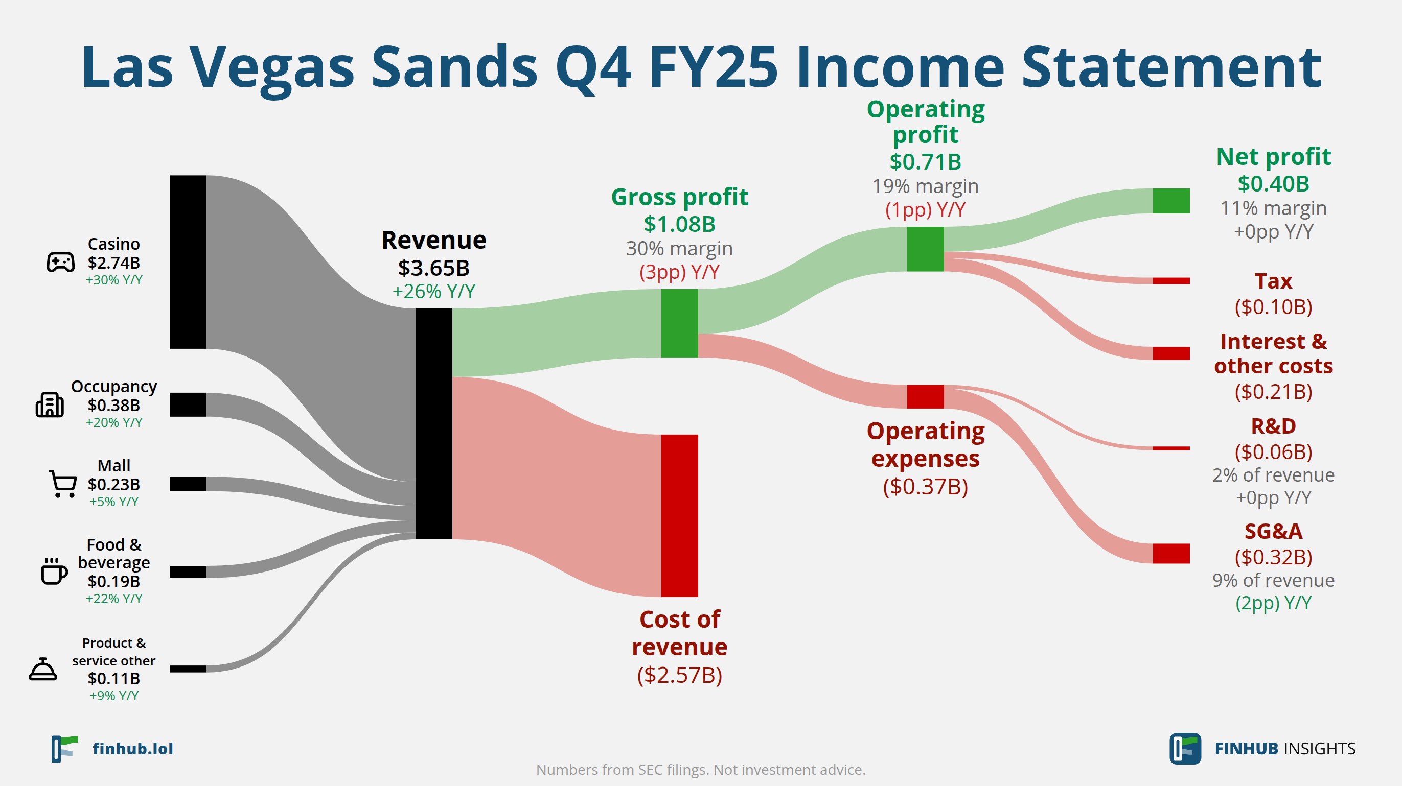 Sankey diagram of Las Vegas Sands's income statement for Q4 FY25: revenue of $3.65 billion splits into segments and flows out into costs, taxes and net profit.