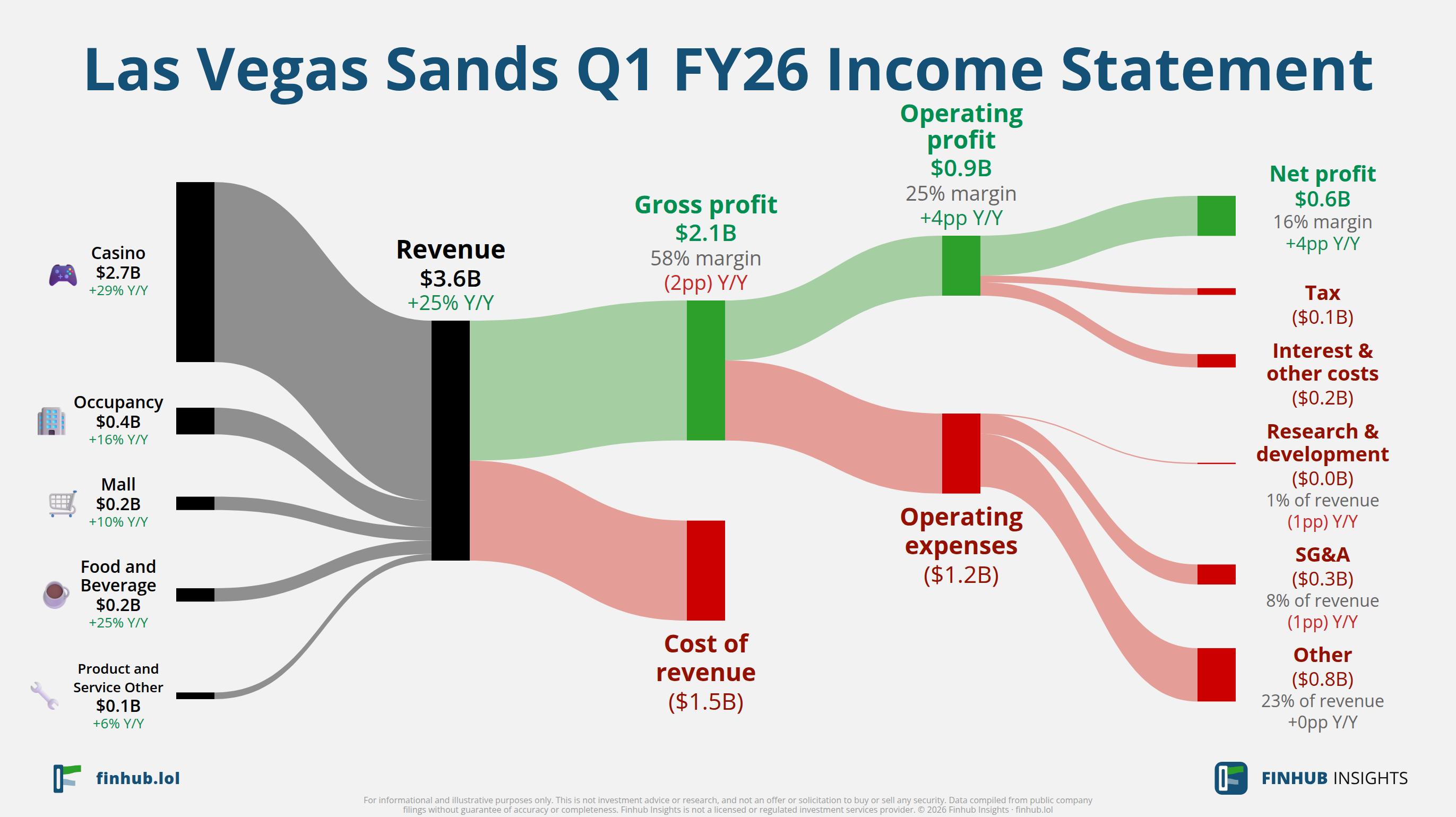 Sankey diagram of Las Vegas Sands's income statement for Q1 FY26: revenue of $3.6 billion splits into segments and flows out into costs, taxes and net profit.