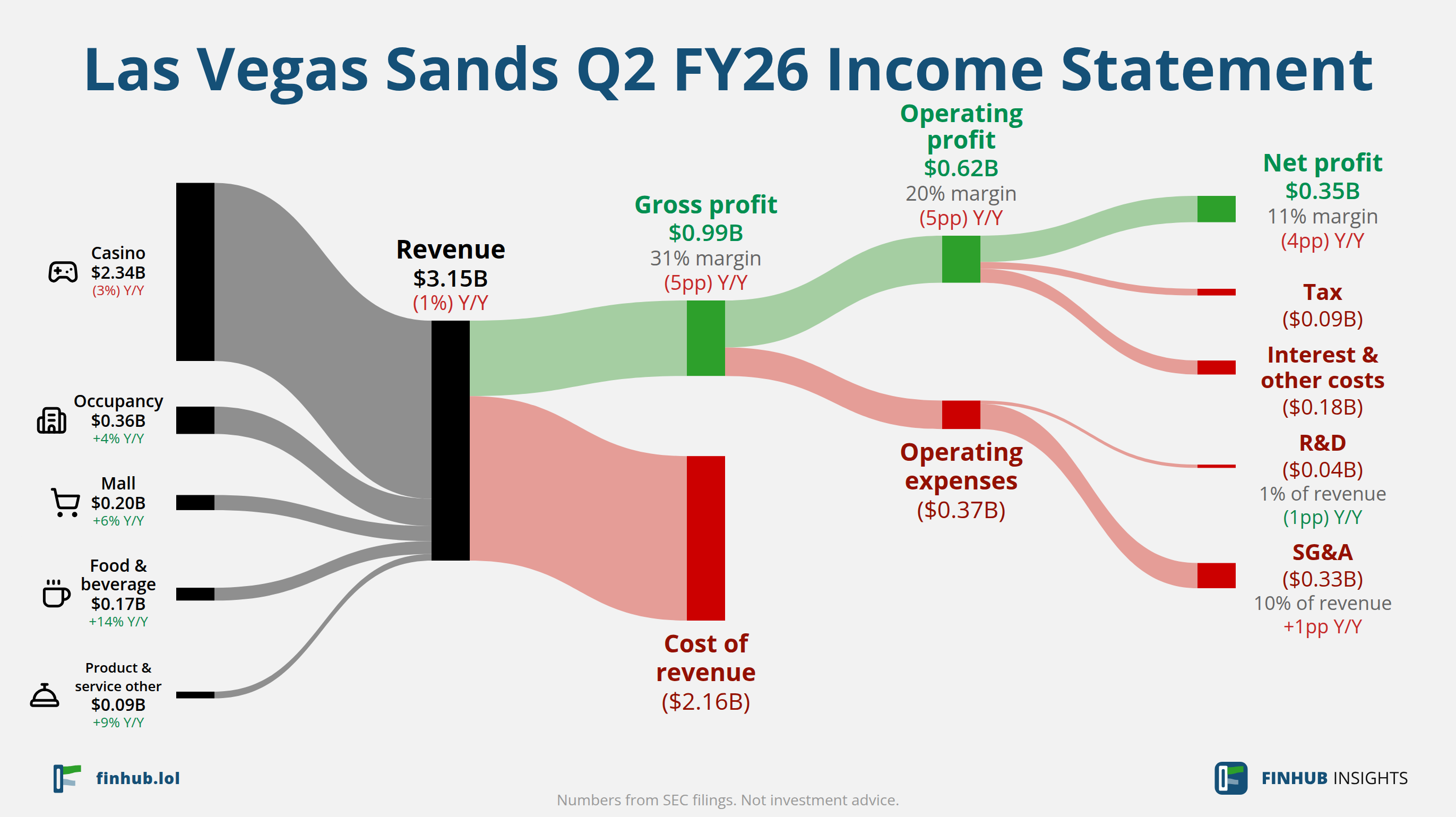 Sankey diagram výsledovky Las Vegas Sands za Q2 FY26: tržby $3,15 miliardy se dělí na segmenty a odtékají do nákladů, daní a čistého zisku.