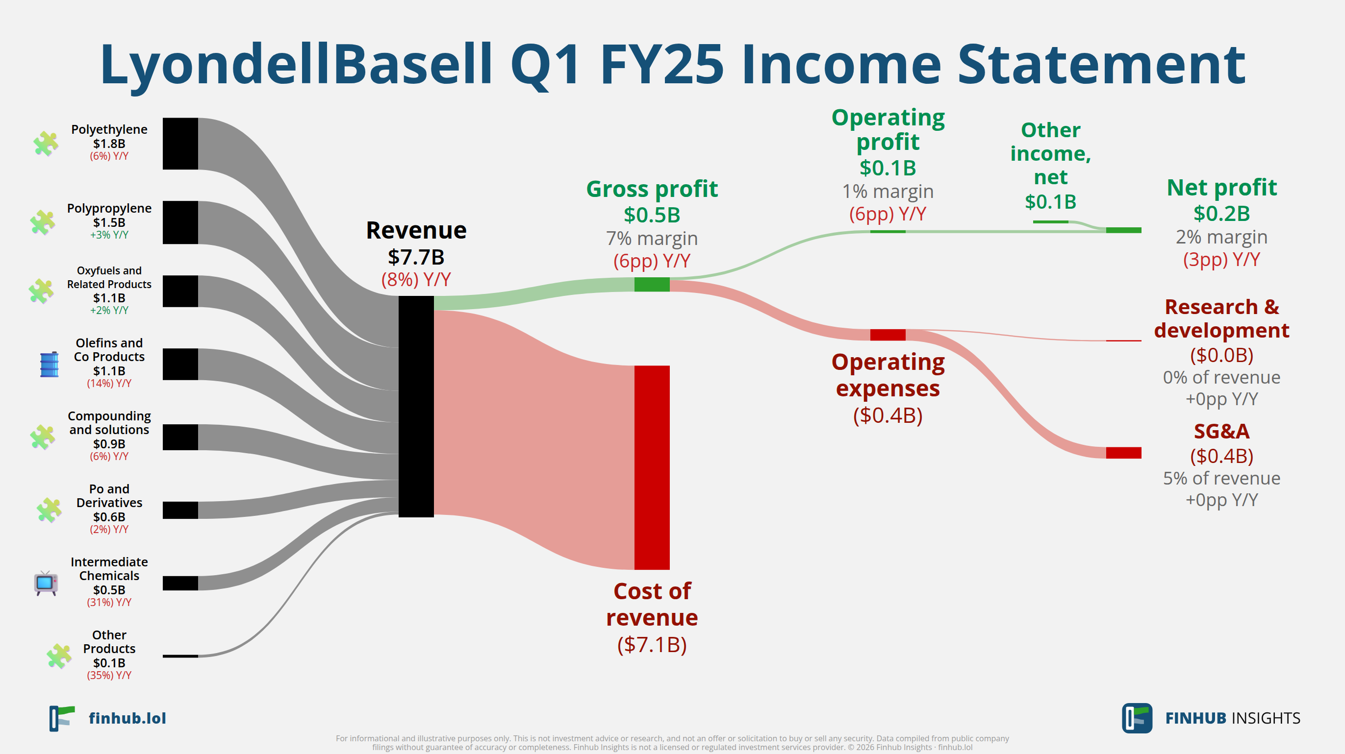 Sankey diagram of LyondellBasell's income statement for Q1 FY25: revenue of $7.7 billion splits into segments and flows out into costs, taxes and net profit.