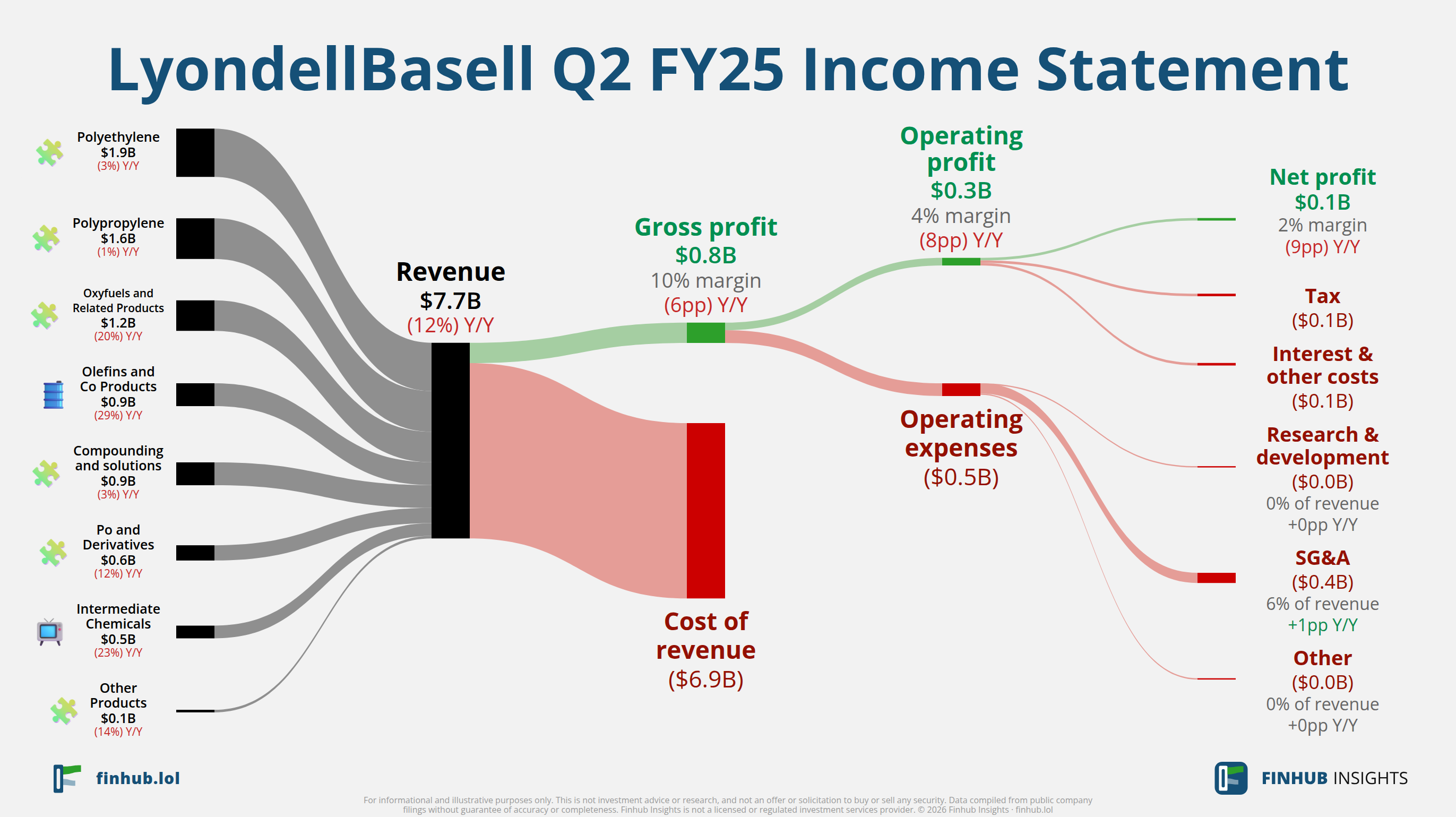 Sankey diagram výsledovky LyondellBasell za Q2 FY25: tržby $7,7 miliardy se dělí na segmenty a odtékají do nákladů, daní a čistého zisku.
