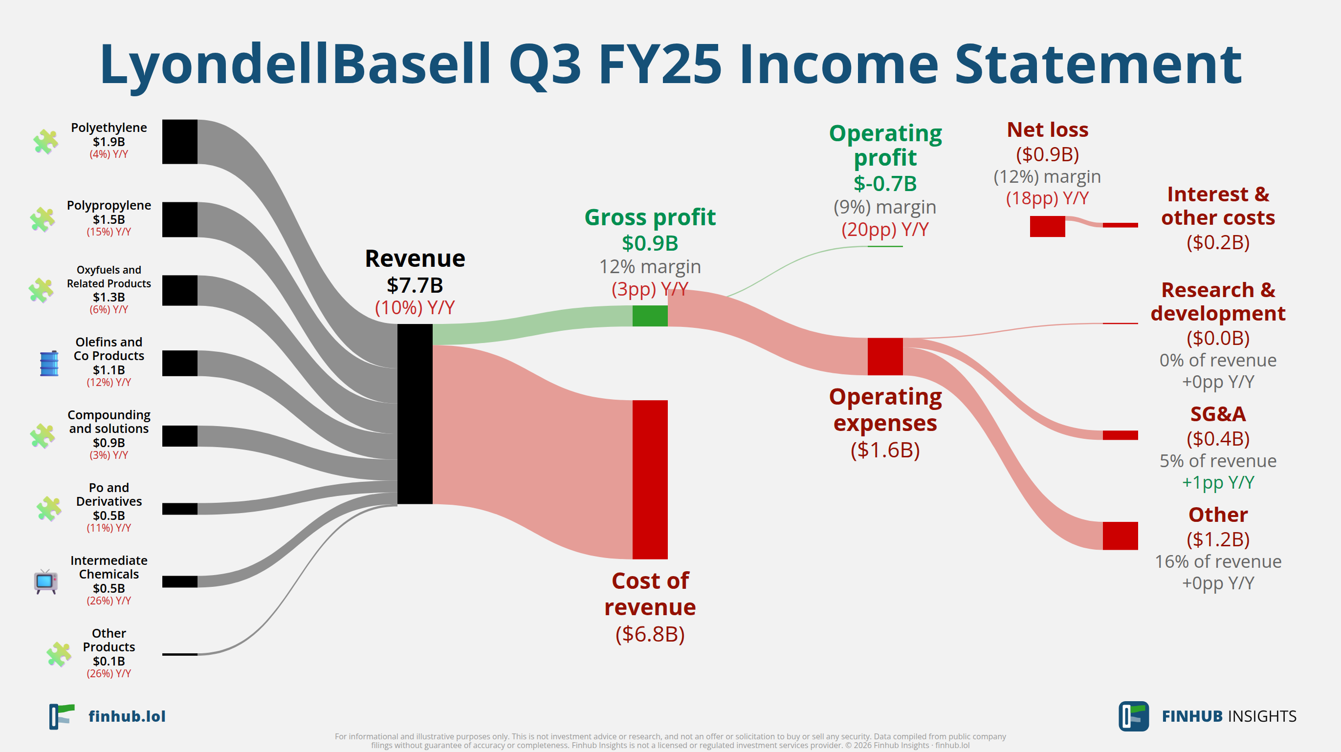 Sankey diagram of LyondellBasell's income statement for Q3 FY25: revenue of $7.7 billion splits into segments and flows out into costs, taxes and net profit.