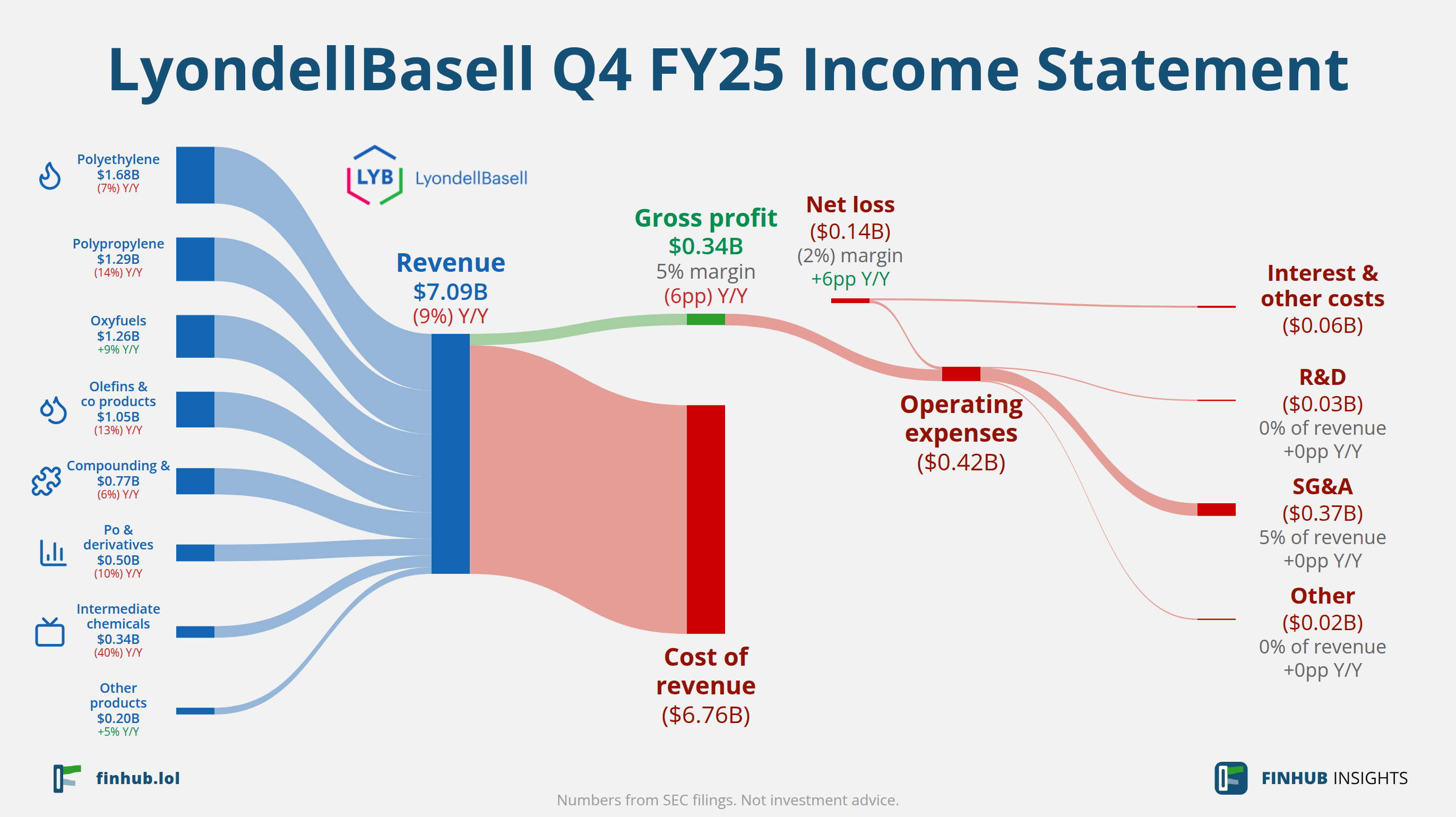 Sankey diagram výsledovky LyondellBasell za Q4 FY25: tržby $7,09 miliardy se dělí na segmenty a odtékají do nákladů, daní a čistého zisku.