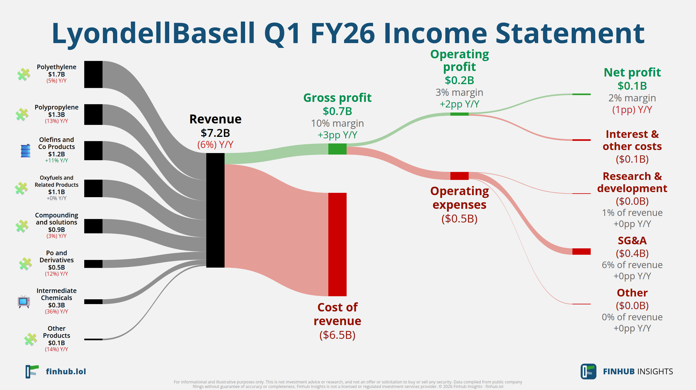 Sankey diagram of LyondellBasell's income statement for Q1 FY26