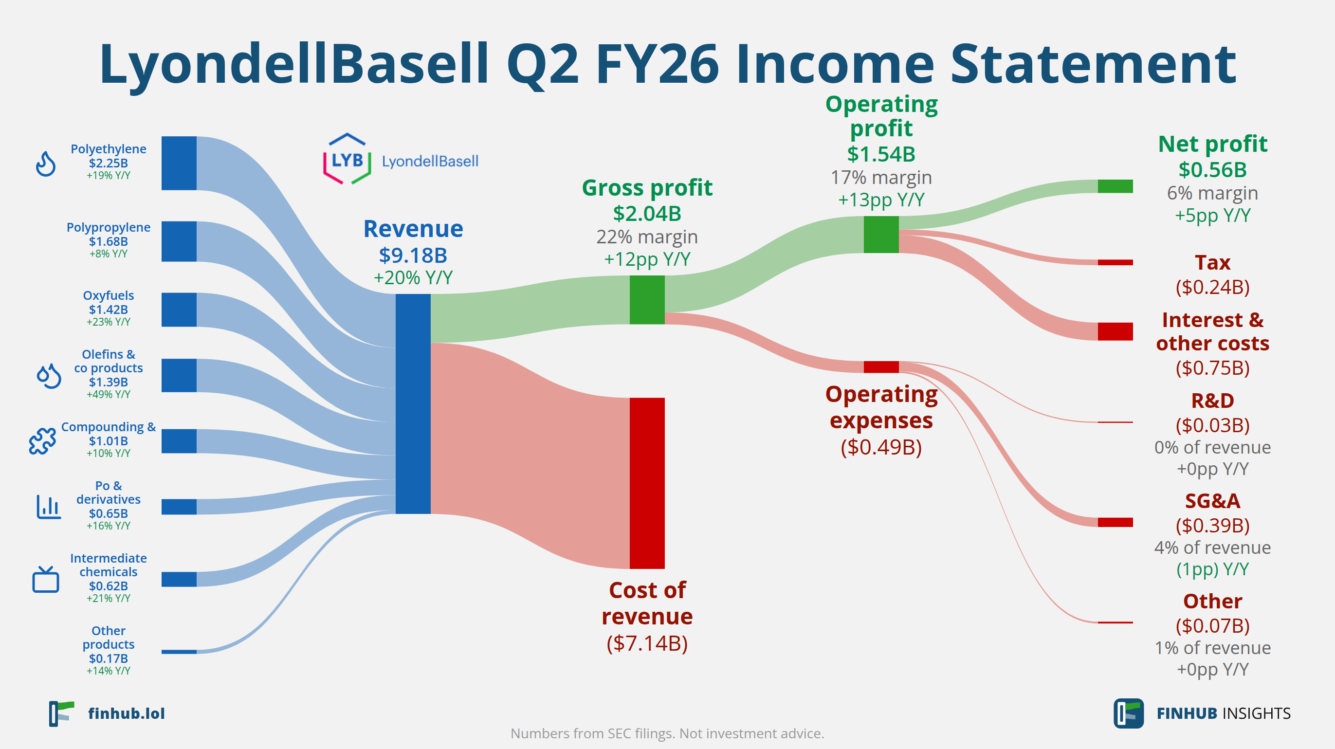 Sankey diagram of LyondellBasell's income statement for Q2 FY26: revenue of $9.18 billion splits into segments and flows out into costs, taxes and net profit.