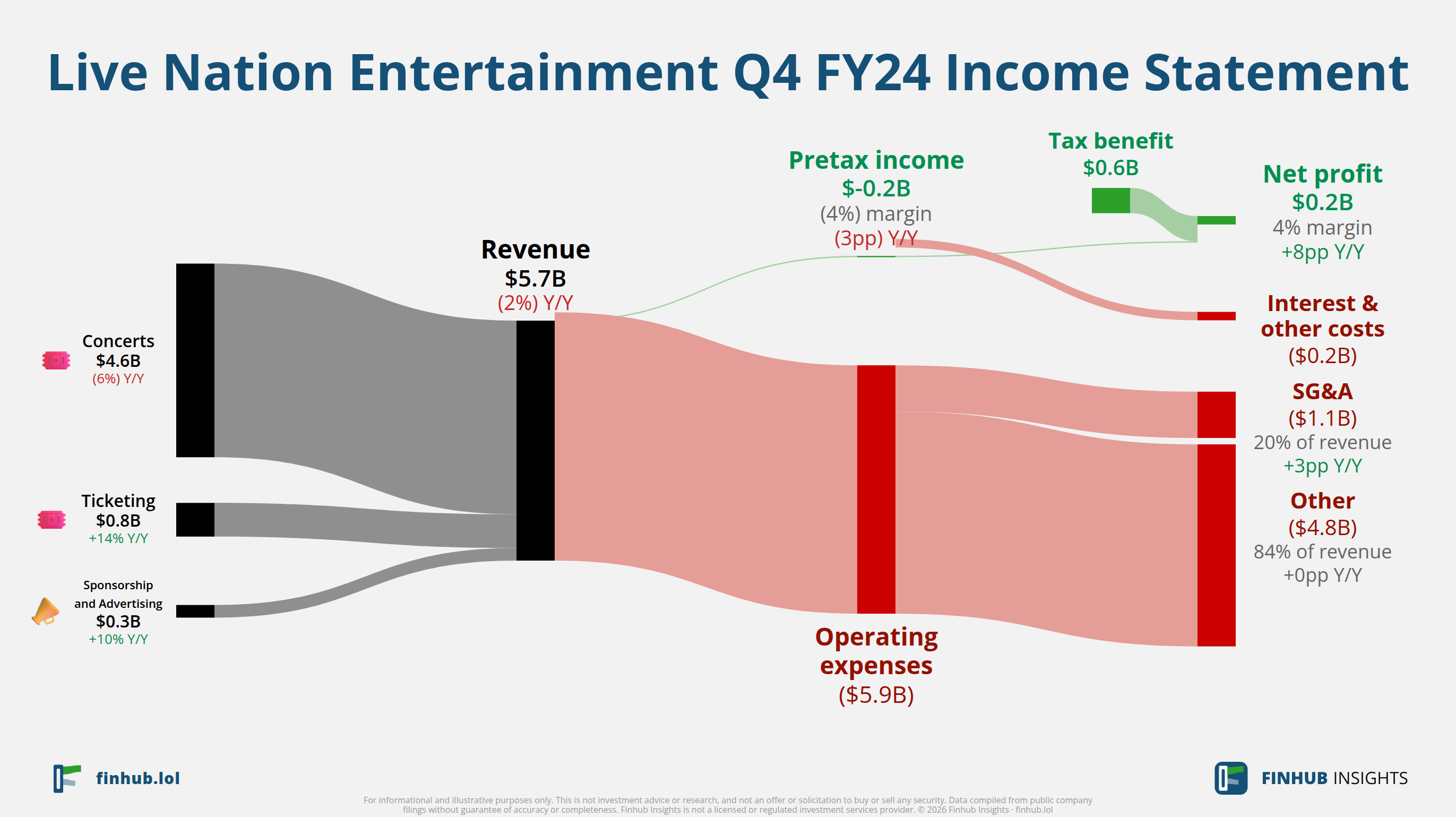 Sankey diagram of Live Nation Entertainment's income statement for Q4 FY24: revenue of $5.7 billion splits into segments and flows out into costs, taxes and net profit.