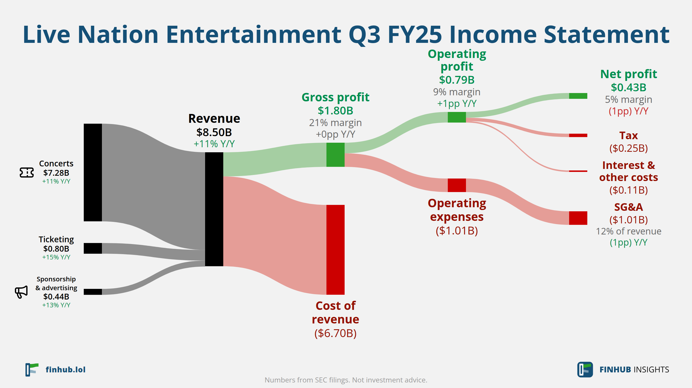 Sankey diagram výsledovky Live Nation Entertainment za Q3 FY25: tržby $8,50 miliardy se dělí na segmenty a odtékají do nákladů, daní a čistého zisku.