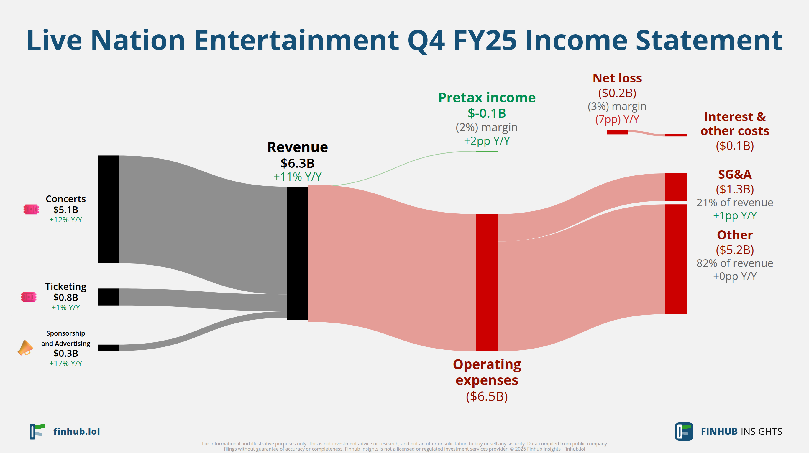 Sankey diagram of Live Nation Entertainment's income statement for Q4 FY25