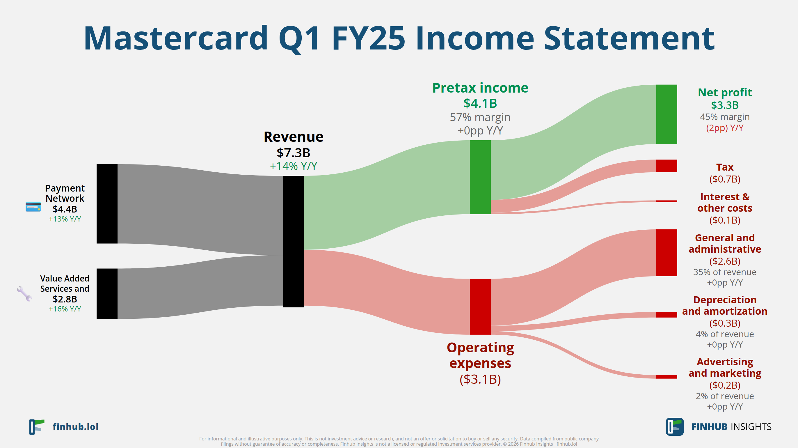 Sankey diagram of Mastercard's income statement for Q1 FY25: revenue of $7.3 billion splits into segments and flows out into costs, taxes and net profit.
