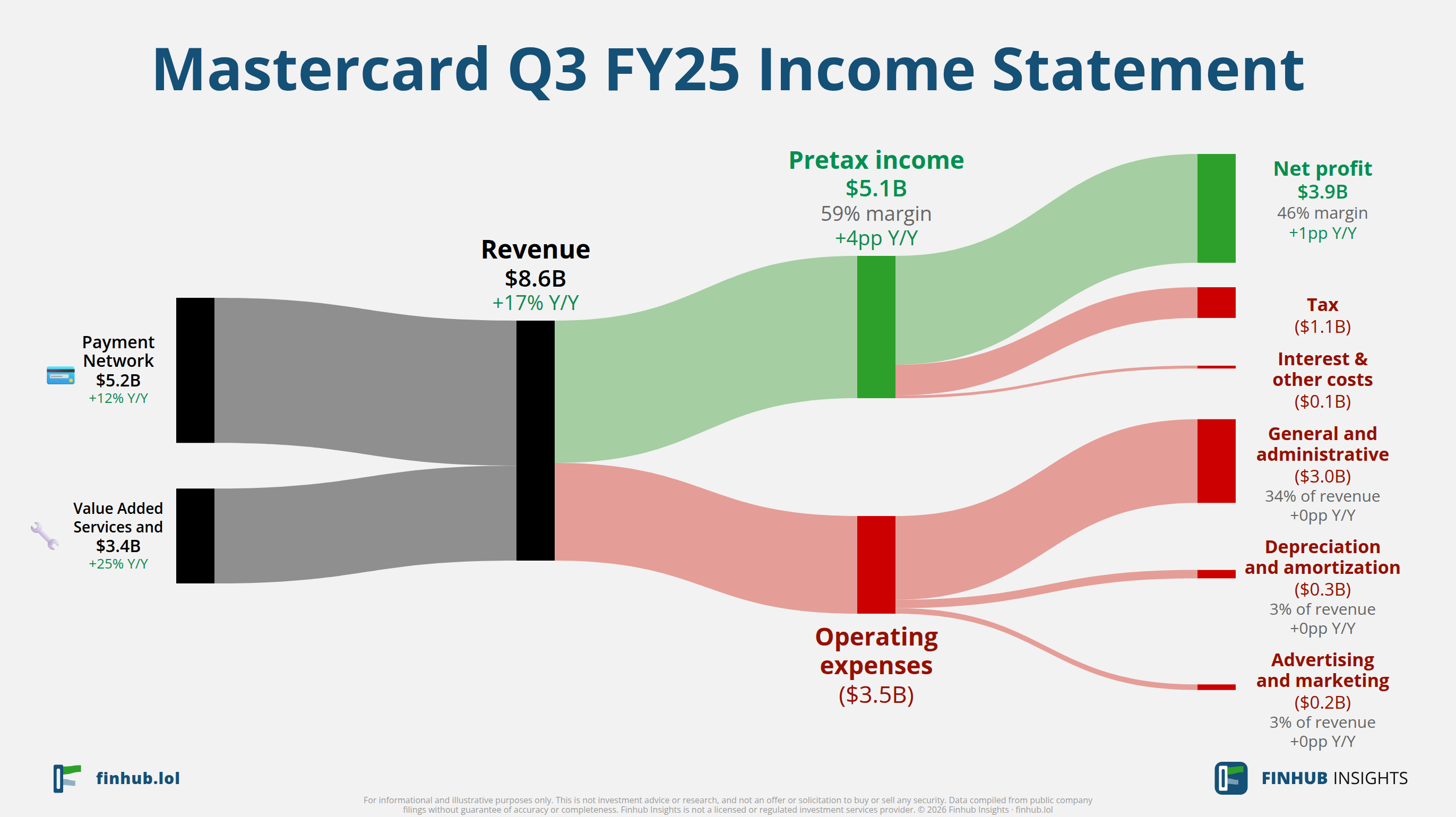 Sankey diagram of Mastercard's income statement for Q3 FY25: revenue of $8.6 billion splits into segments and flows out into costs, taxes and net profit.