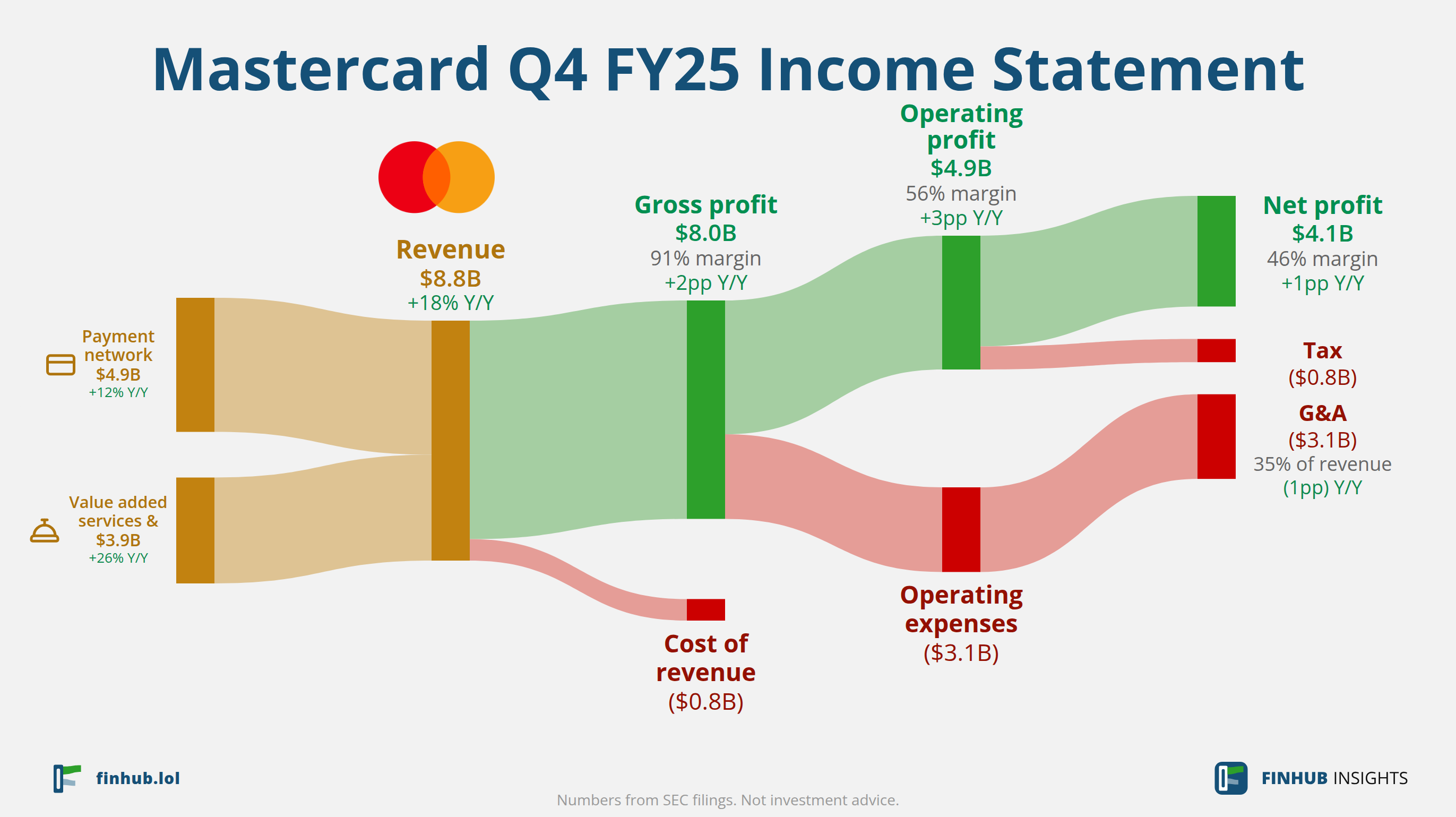 Sankey diagram of Mastercard's income statement for Q4 FY25: revenue of $8.8 billion splits into segments and flows out into costs, taxes and net profit.