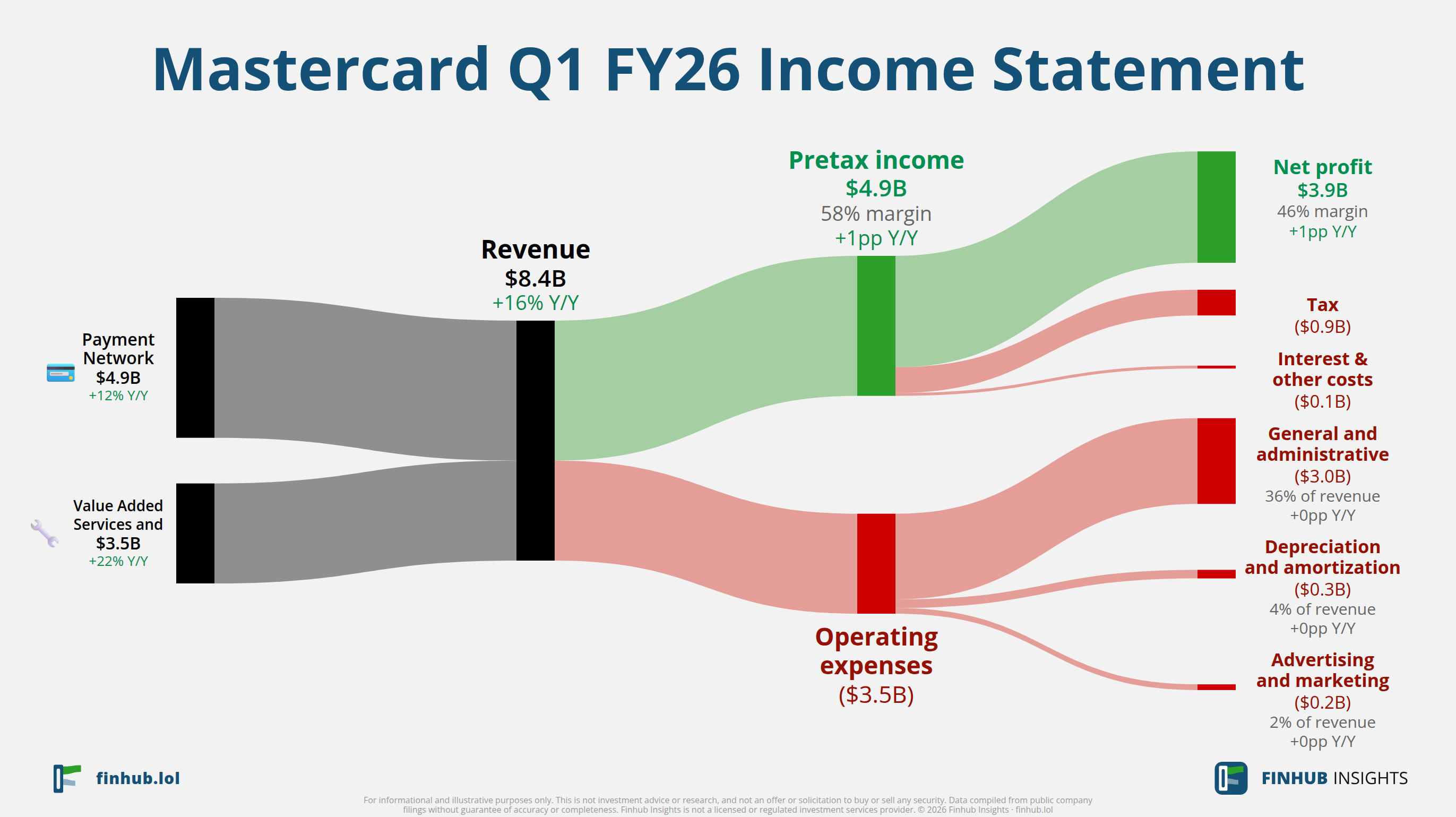 Sankey diagram of Mastercard's income statement for Q1 FY26: revenue of $8.4 billion splits into segments and flows out into costs, taxes and net profit.