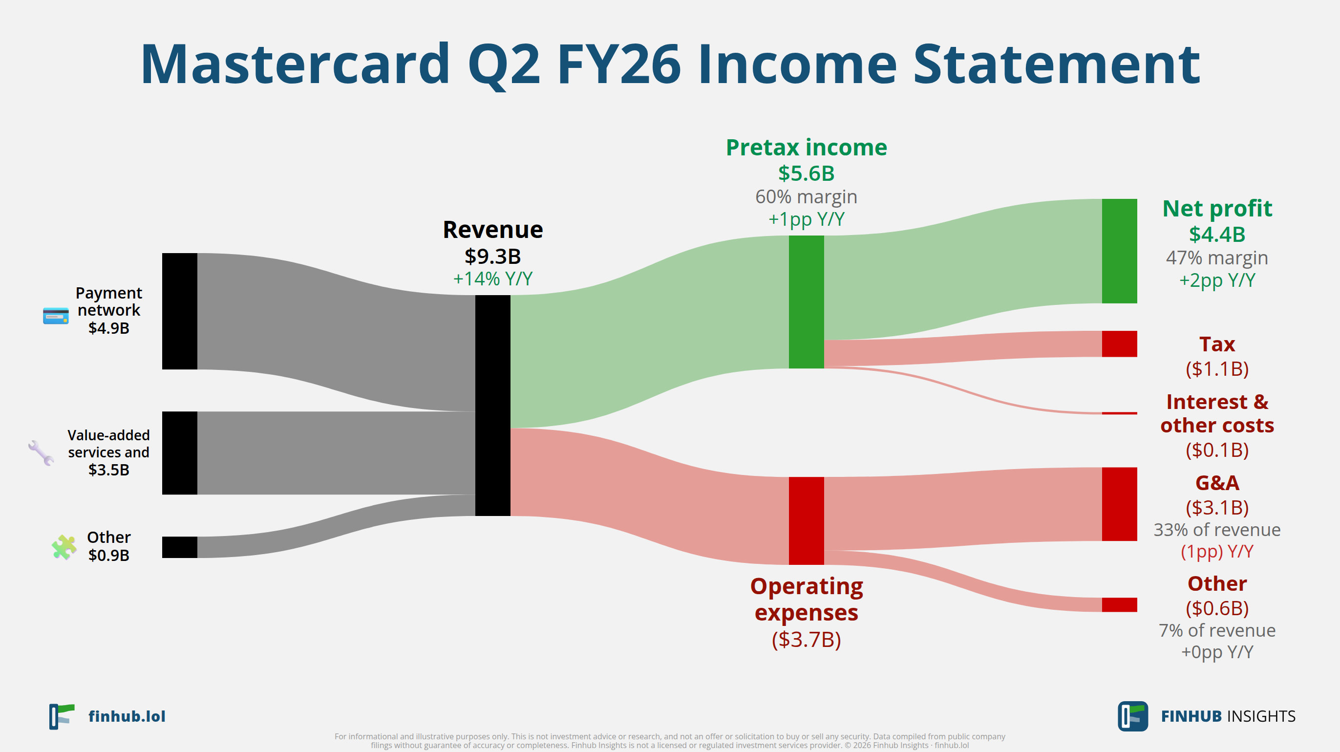 Sankey diagram of Mastercard's income statement for Q2 FY26