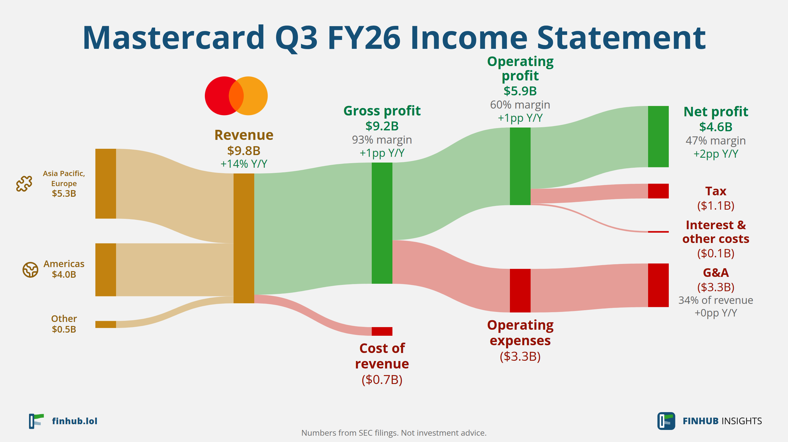 Sankey diagram of Mastercard's income statement for Q3 FY26: revenue of $9.8 billion splits into segments and flows out into costs, taxes and net profit.