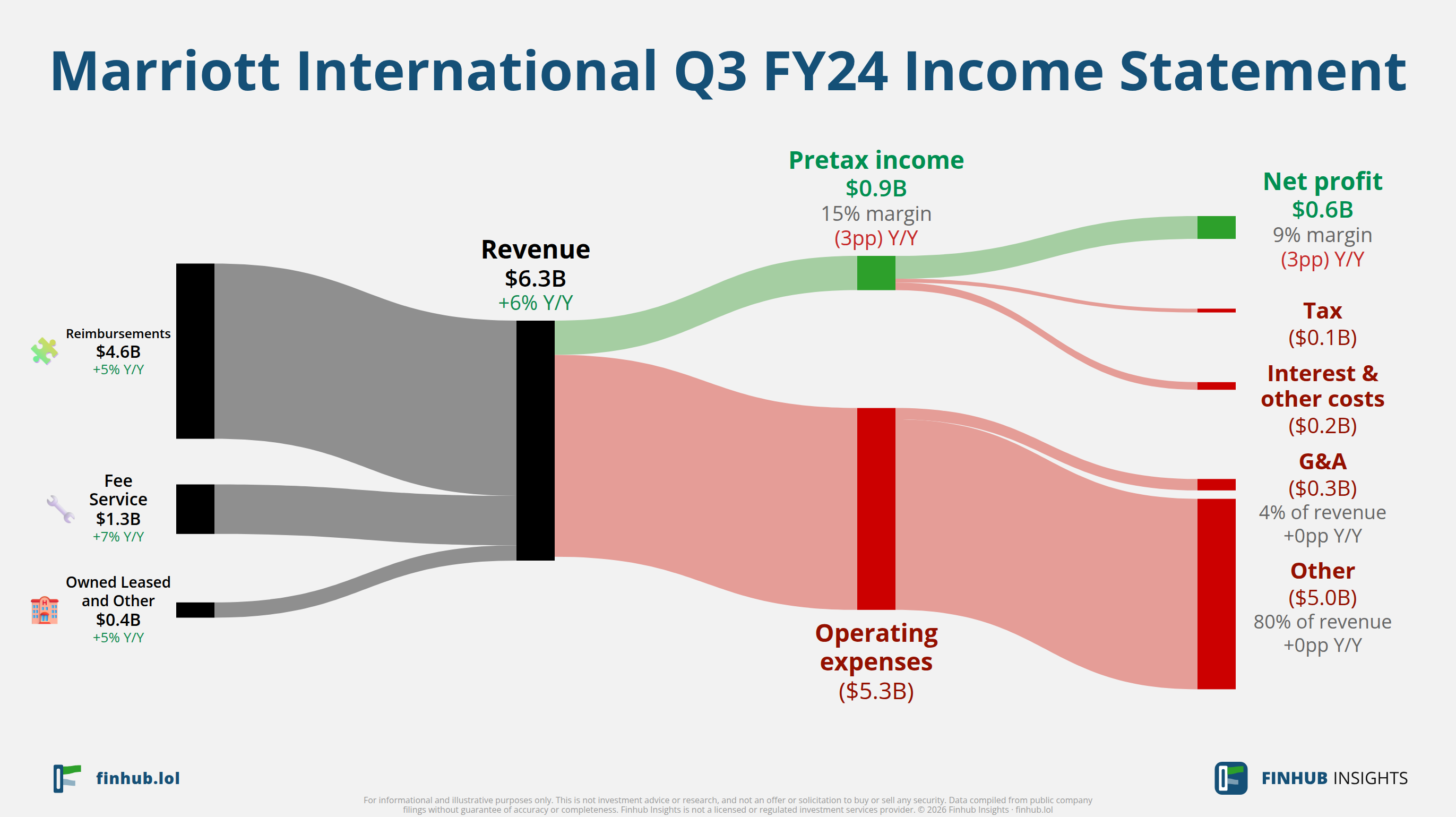 Sankey diagram of Marriott International's income statement for Q3 FY24: revenue of $6.3 billion splits into segments and flows out into costs, taxes and net profit.