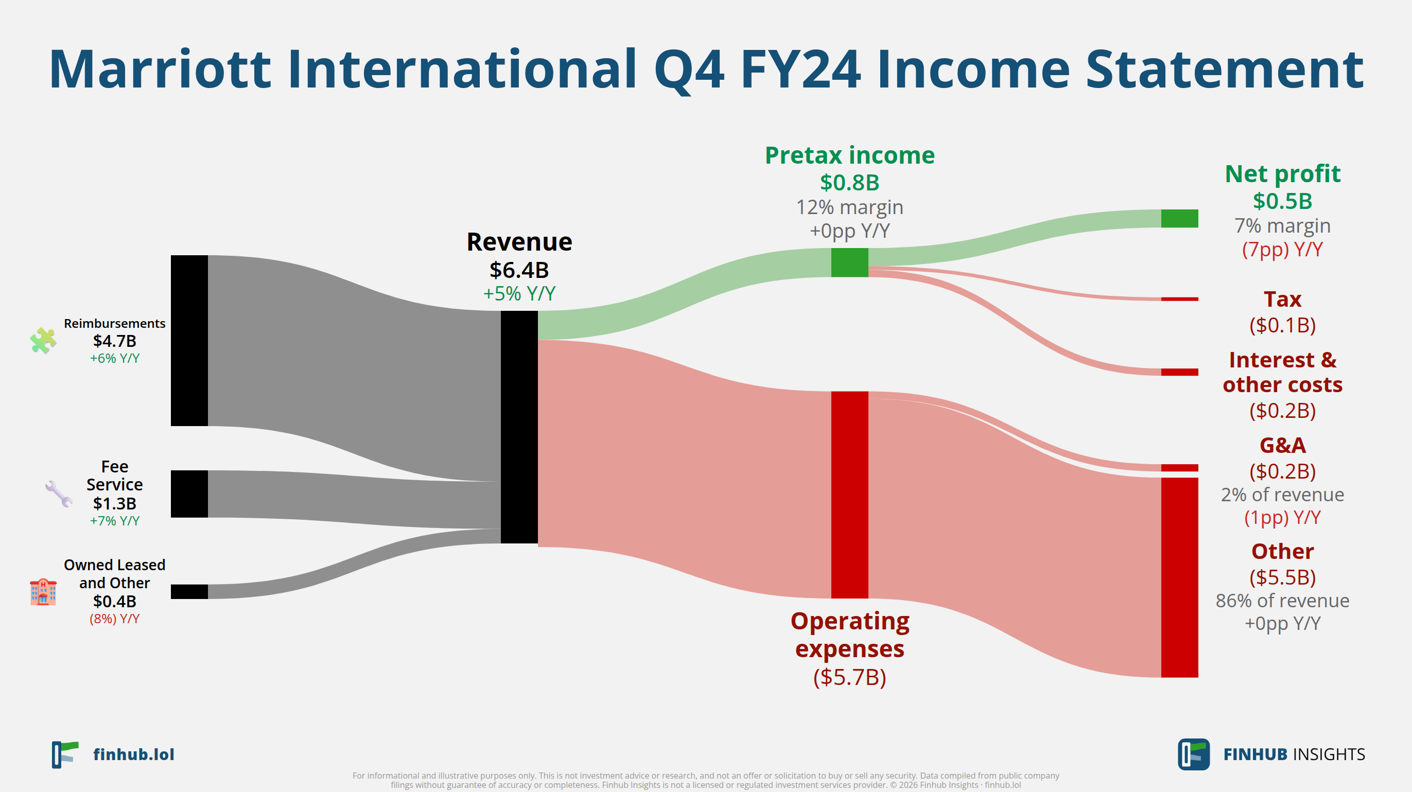 Sankey diagram of Marriott International's income statement for Q4 FY24: revenue of $6.4 billion splits into segments and flows out into costs, taxes and net profit.