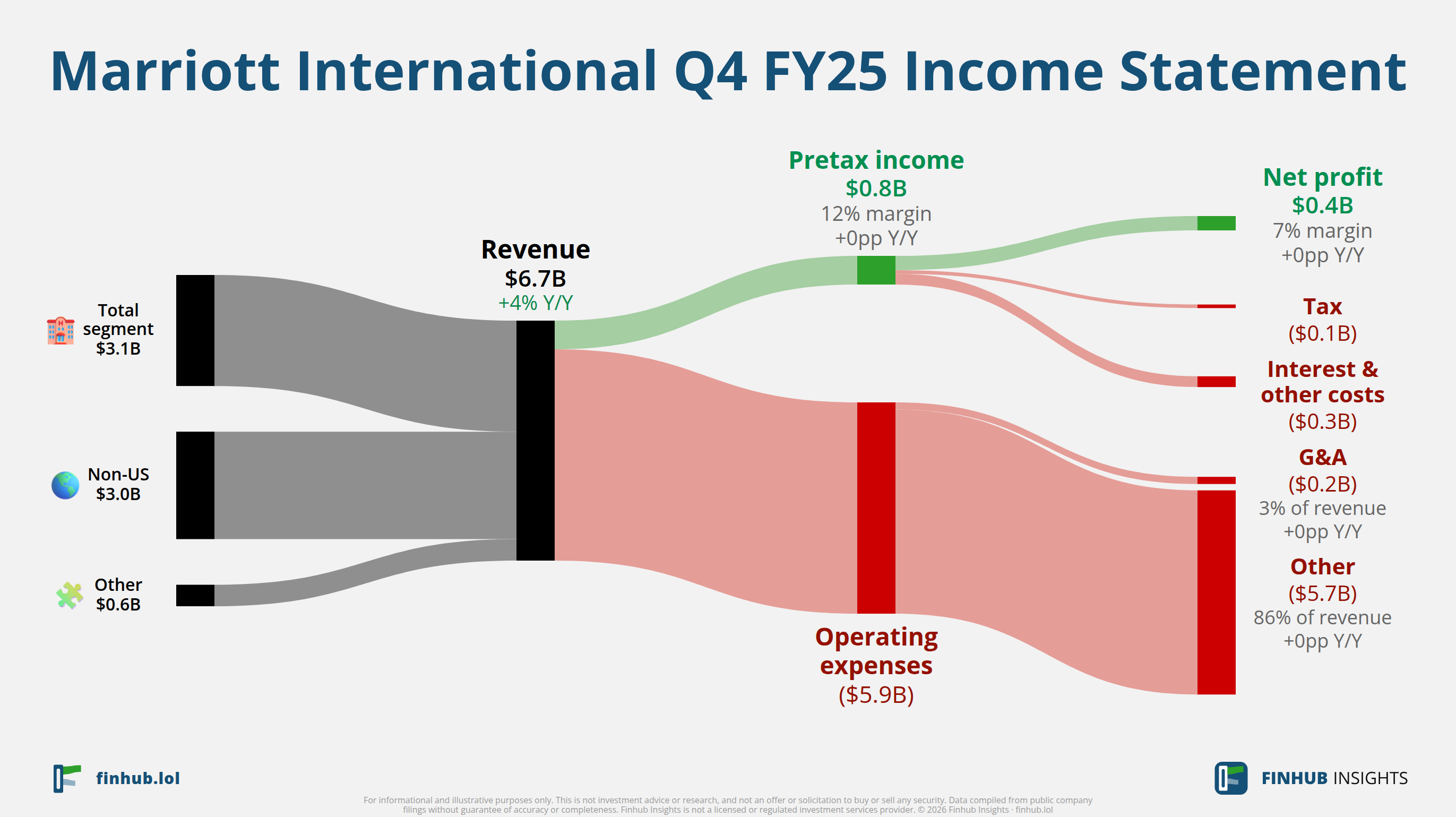 Sankey diagram of Marriott International's income statement for Q4 FY25