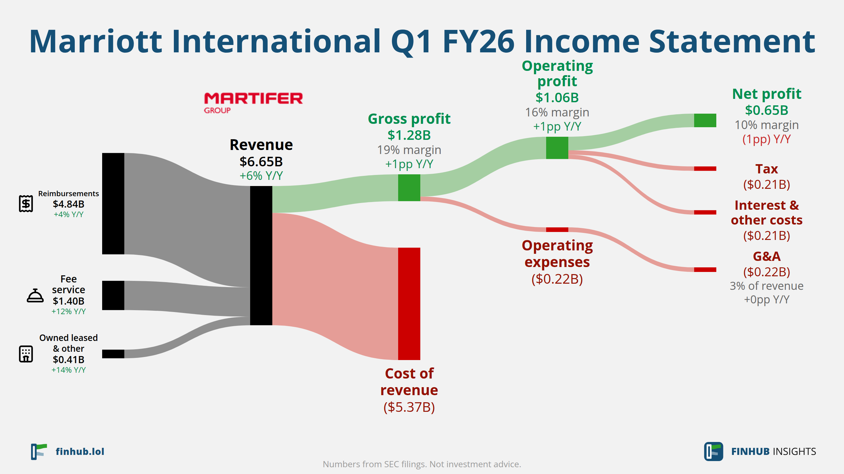 Sankey diagram of Marriott International's income statement for Q1 FY26: revenue of $6.65 billion splits into segments and flows out into costs, taxes and net profit.
