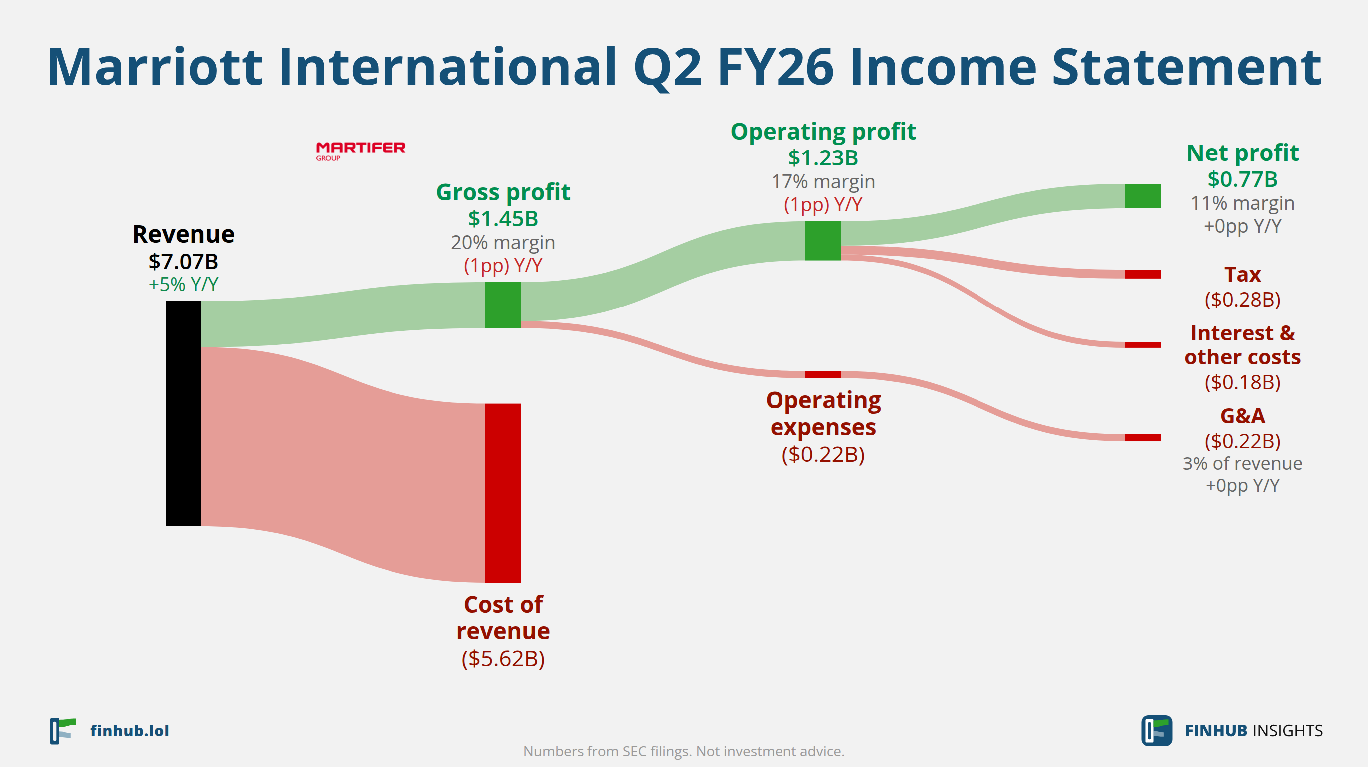 Sankey diagram výsledovky Marriott International za Q2 FY26: tržby $7,07 miliardy se dělí na segmenty a odtékají do nákladů, daní a čistého zisku.