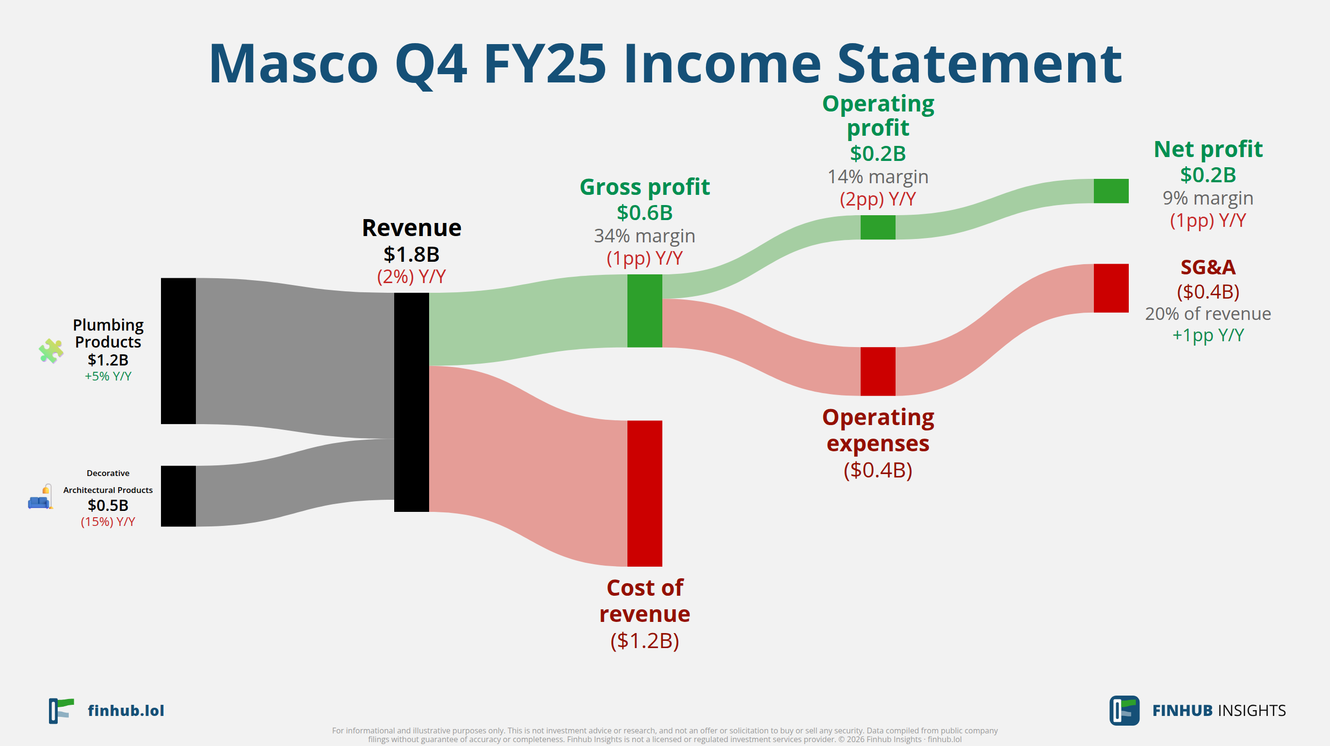 Sankey diagram výsledovky Masco za Q4 FY25: tržby $1,8 miliardy se dělí na segmenty a odtékají do nákladů, daní a čistého zisku.