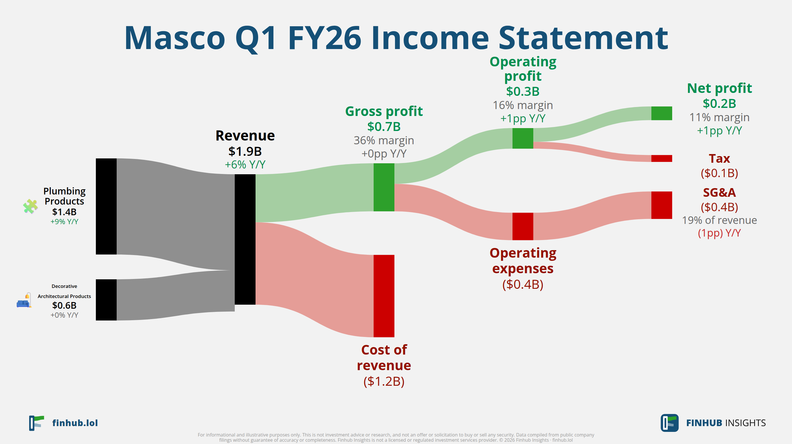 Sankey diagram of Masco's income statement for Q1 FY26