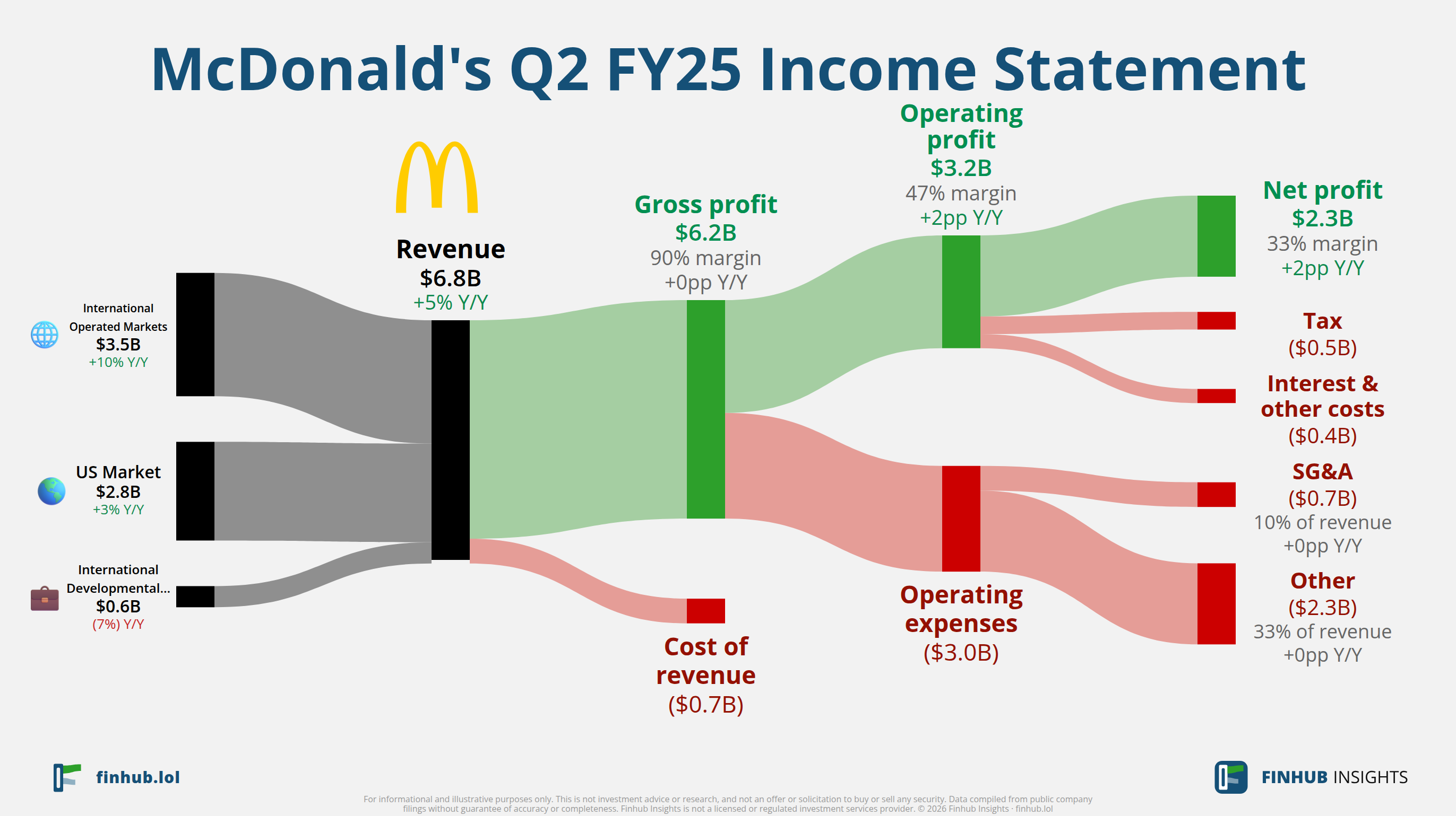 Sankey diagram výsledovky McDonald's za Q2 FY25: tržby $6,8 miliardy se dělí na segmenty a odtékají do nákladů, daní a čistého zisku.