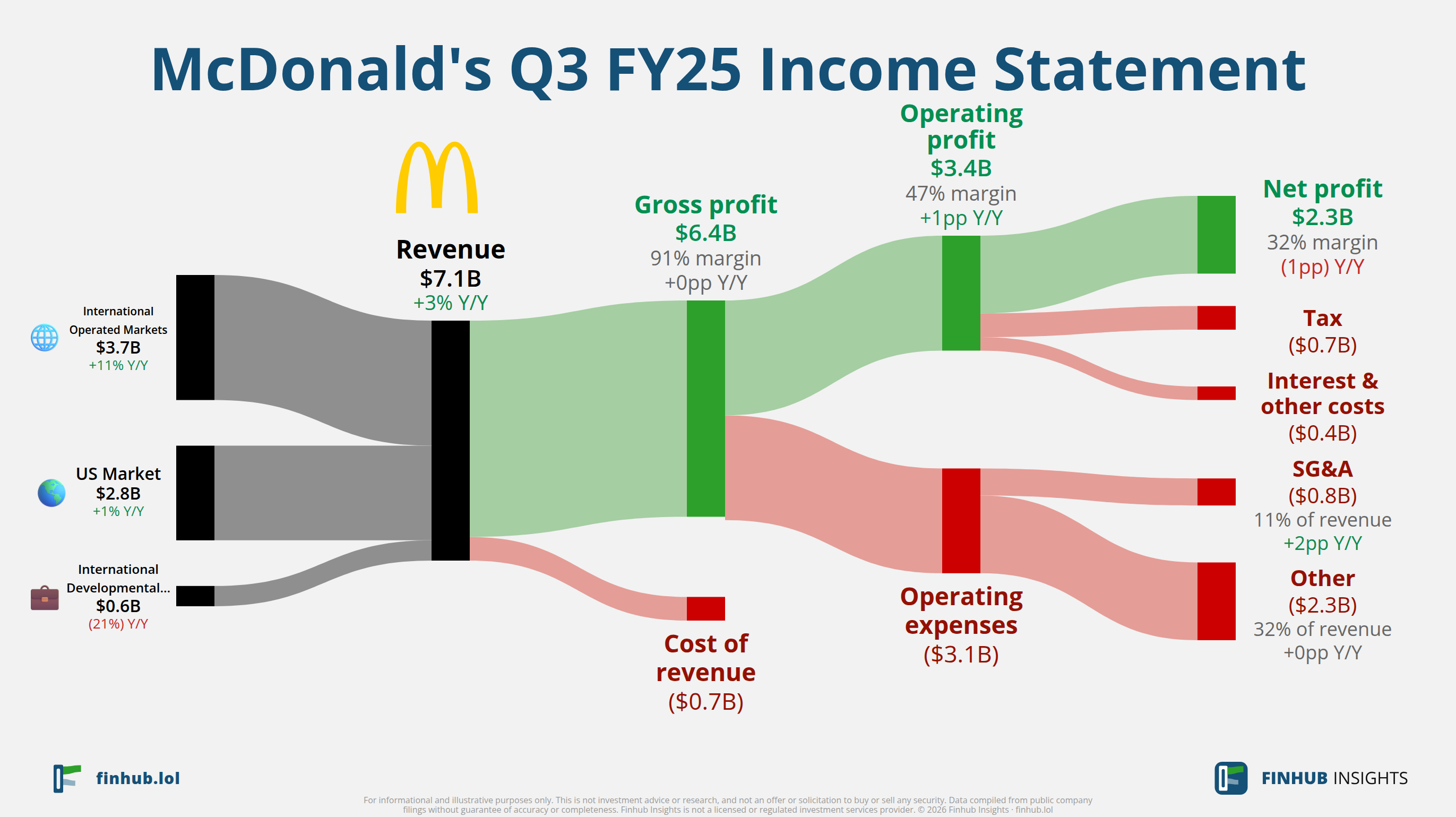 Sankey diagram výsledovky McDonald's za Q3 FY25: tržby $7,1 miliardy se dělí na segmenty a odtékají do nákladů, daní a čistého zisku.