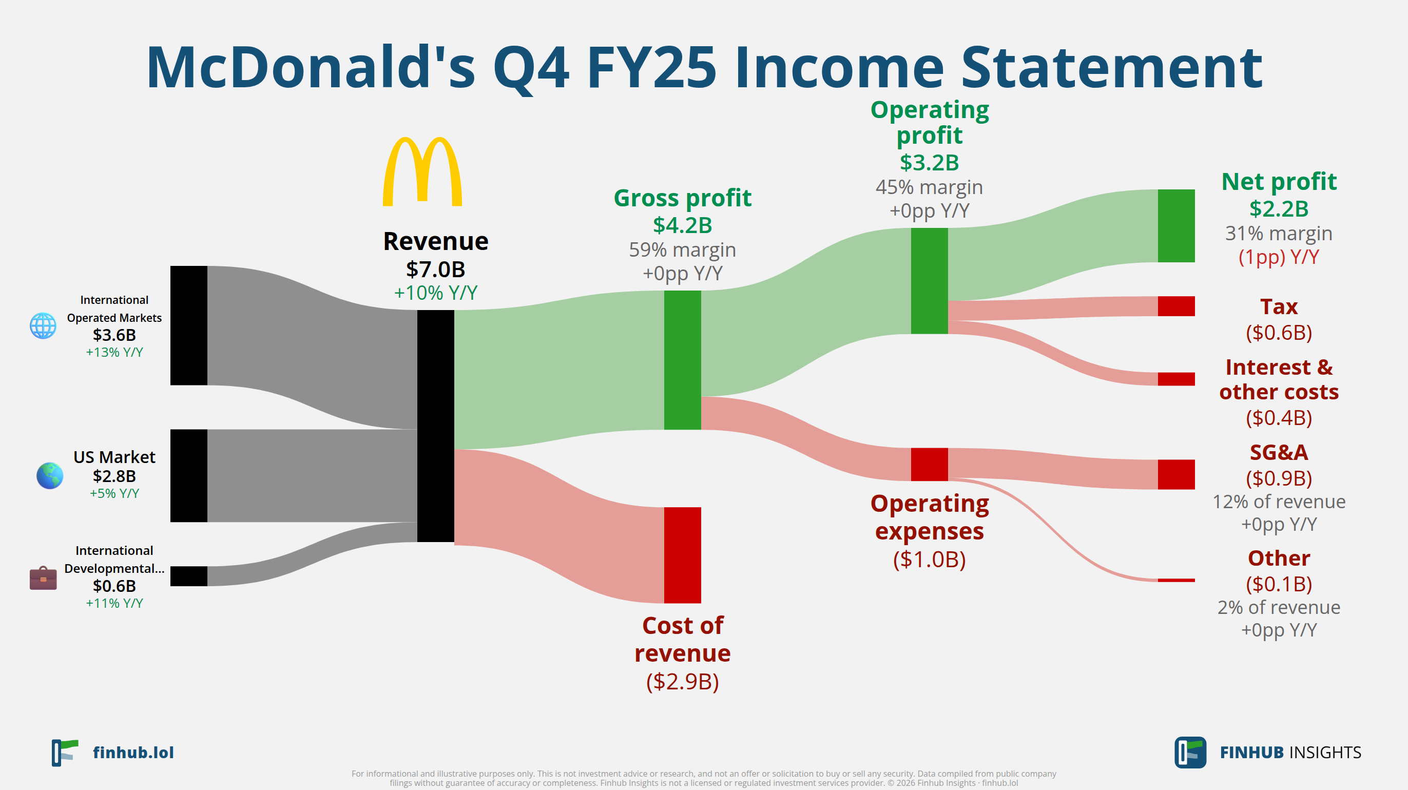Sankey diagram of McDonald's's income statement for Q4 FY25: revenue of $7 billion splits into segments and flows out into costs, taxes and net profit.