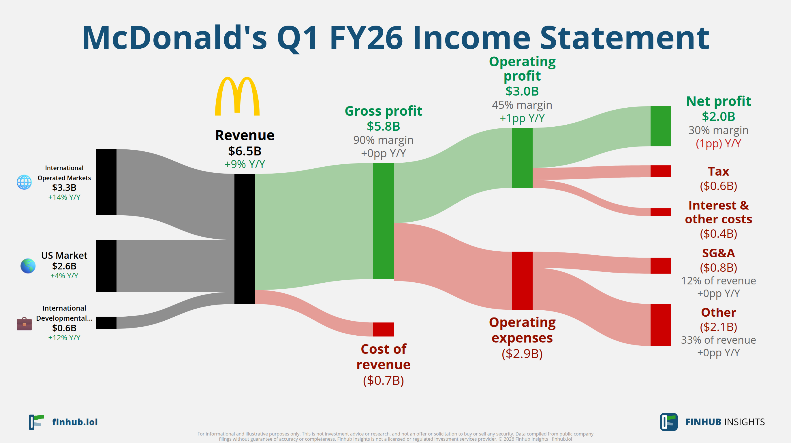 Sankey diagram of McDonald's's income statement for Q1 FY26: revenue of $6.5 billion splits into segments and flows out into costs, taxes and net profit.