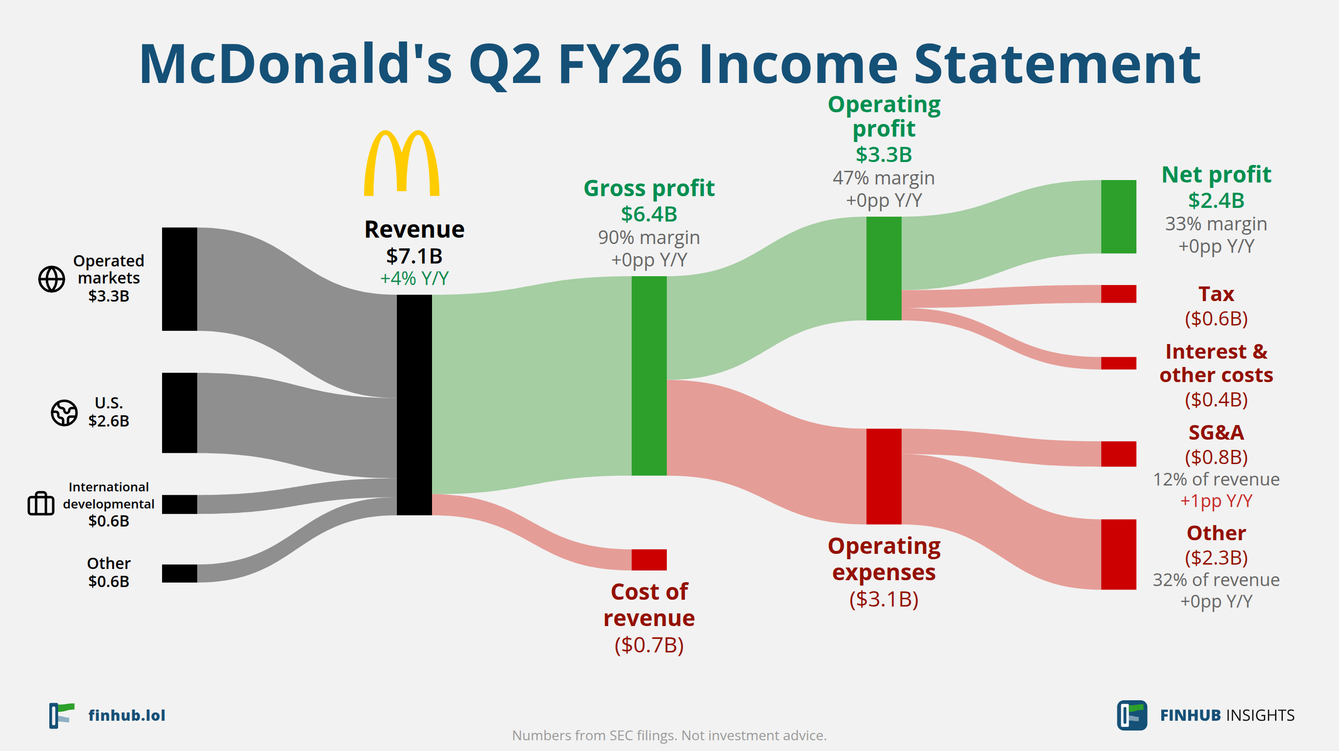 Sankey diagram of McDonald's's income statement for Q2 FY26: revenue of $7.1 billion splits into segments and flows out into costs, taxes and net profit.