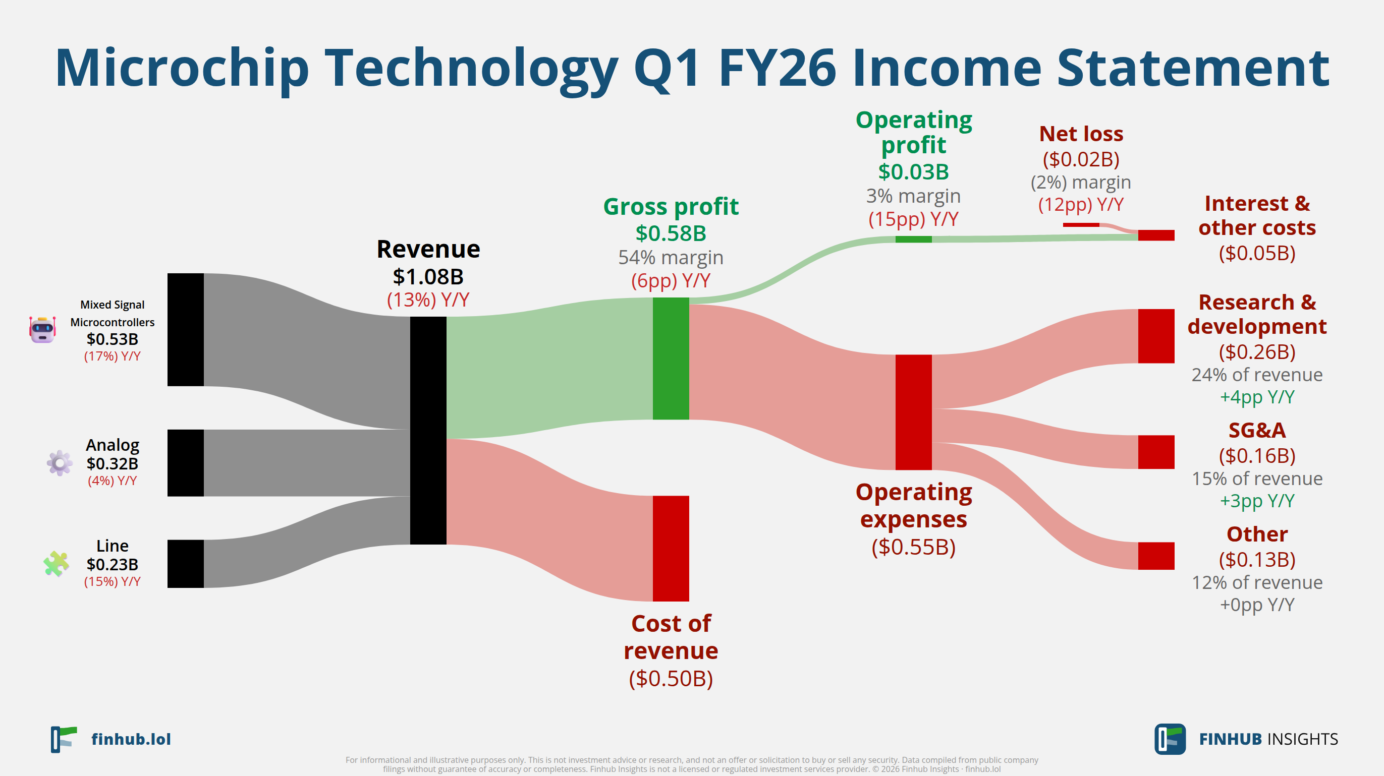 Sankey diagram výsledovky Microchip Technology za Q1 FY26: tržby $1,1 miliardy se dělí na segmenty a odtékají do nákladů, daní a čistého zisku.