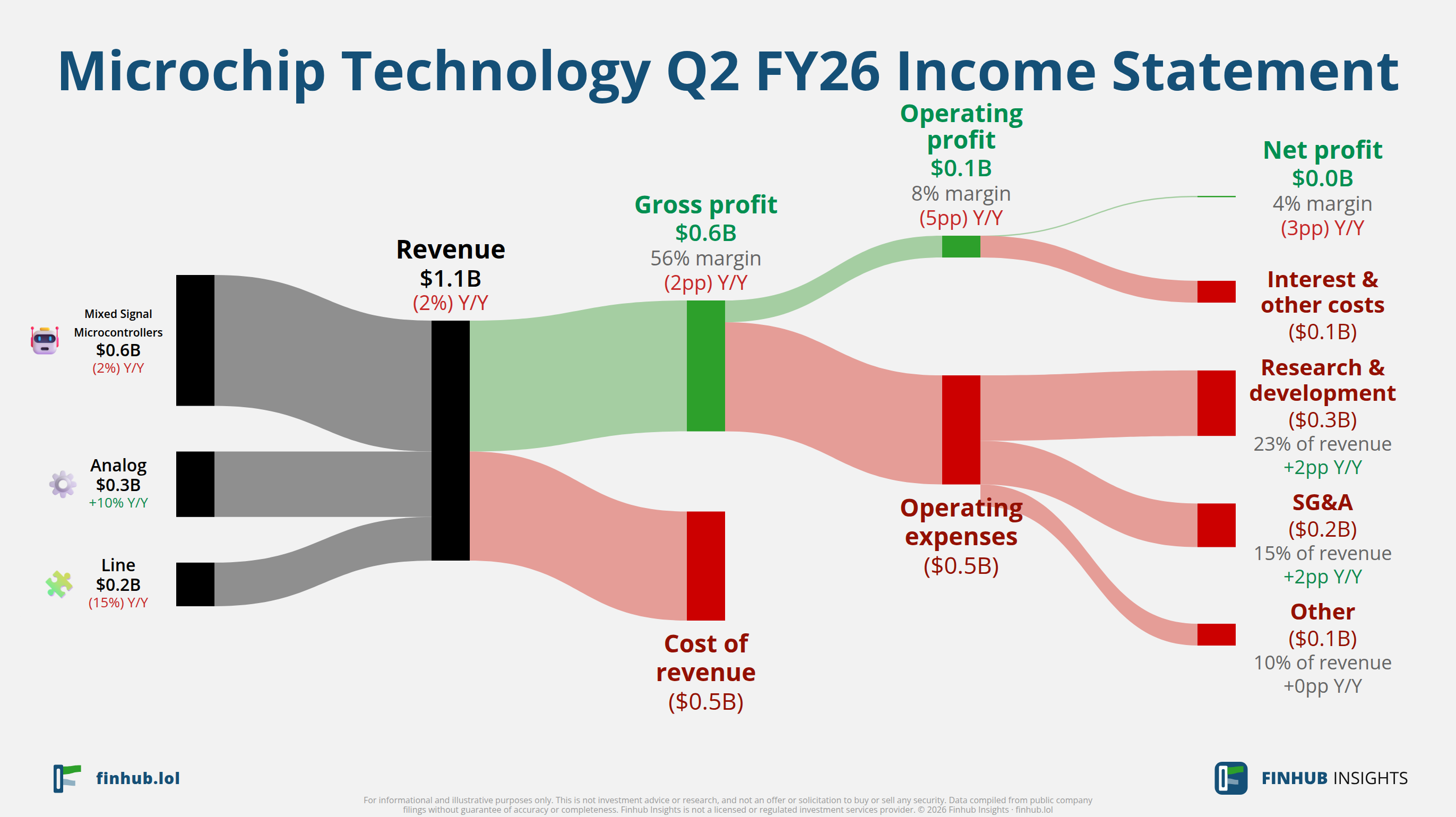 Sankey diagram of Microchip Technology's income statement for Q2 FY26: revenue of $1.1 billion splits into segments and flows out into costs, taxes and net profit.