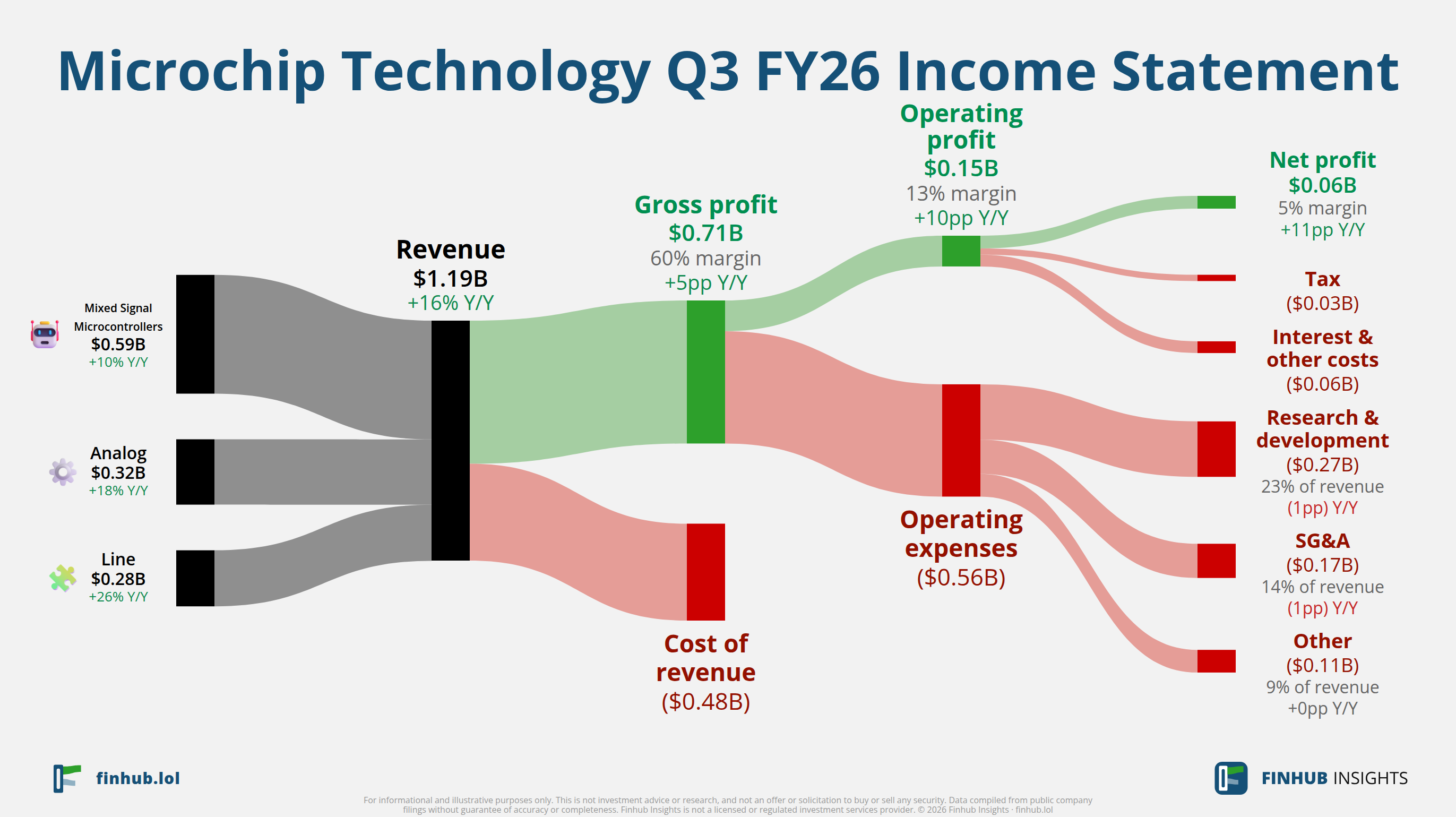 Sankey diagram of Microchip Technology's income statement for Q3 FY26: revenue of $1.2 billion splits into segments and flows out into costs, taxes and net profit.