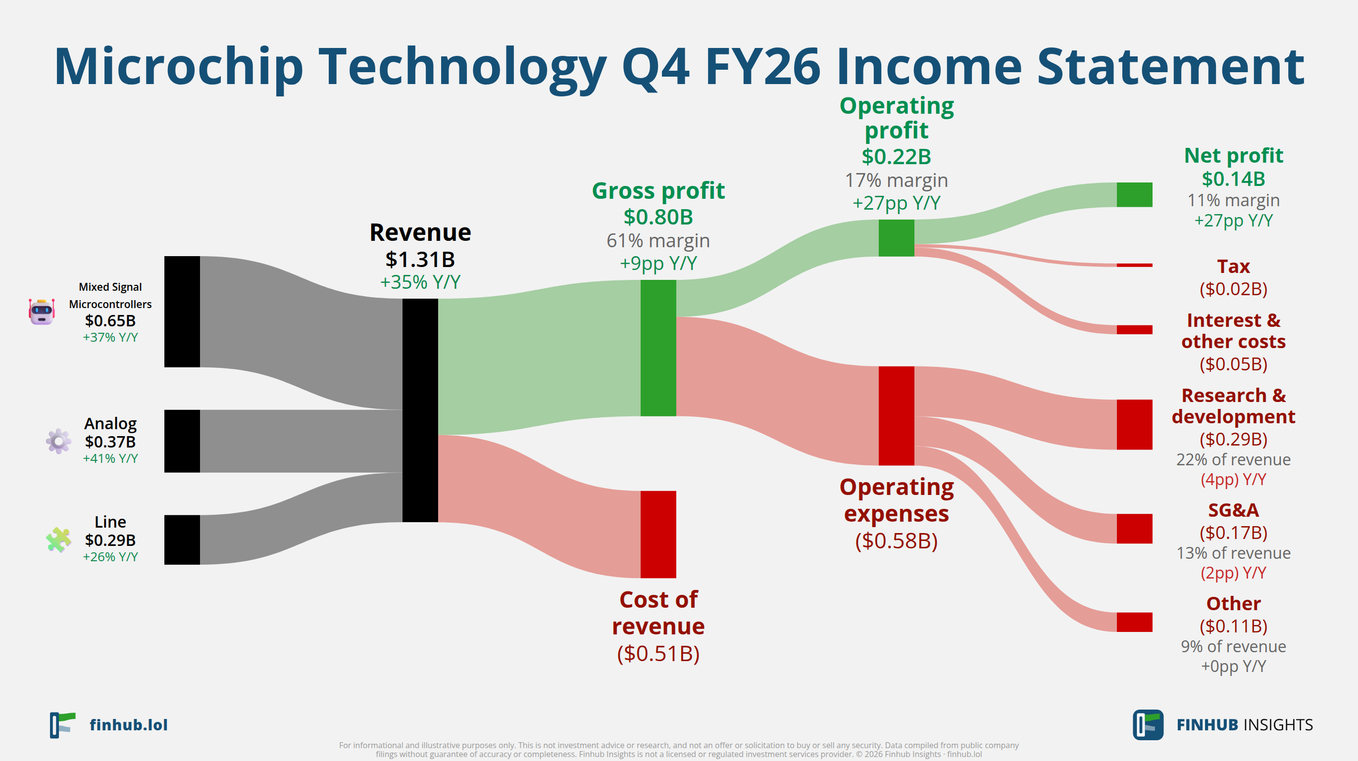 Sankey diagram of Microchip Technology's income statement for Q4 FY26
