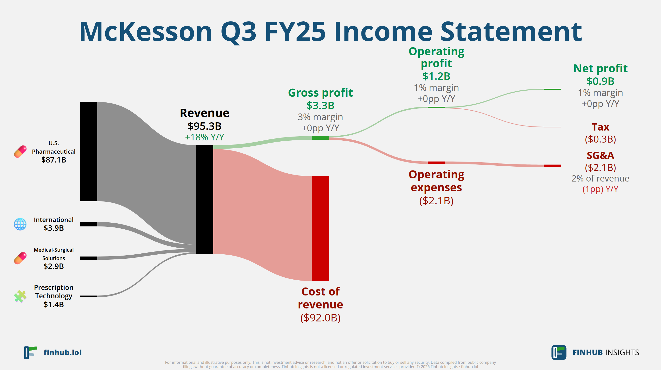 Sankey diagram of McKesson's income statement for Q3 FY25: revenue of $95.3 billion splits into segments and flows out into costs, taxes and net profit.