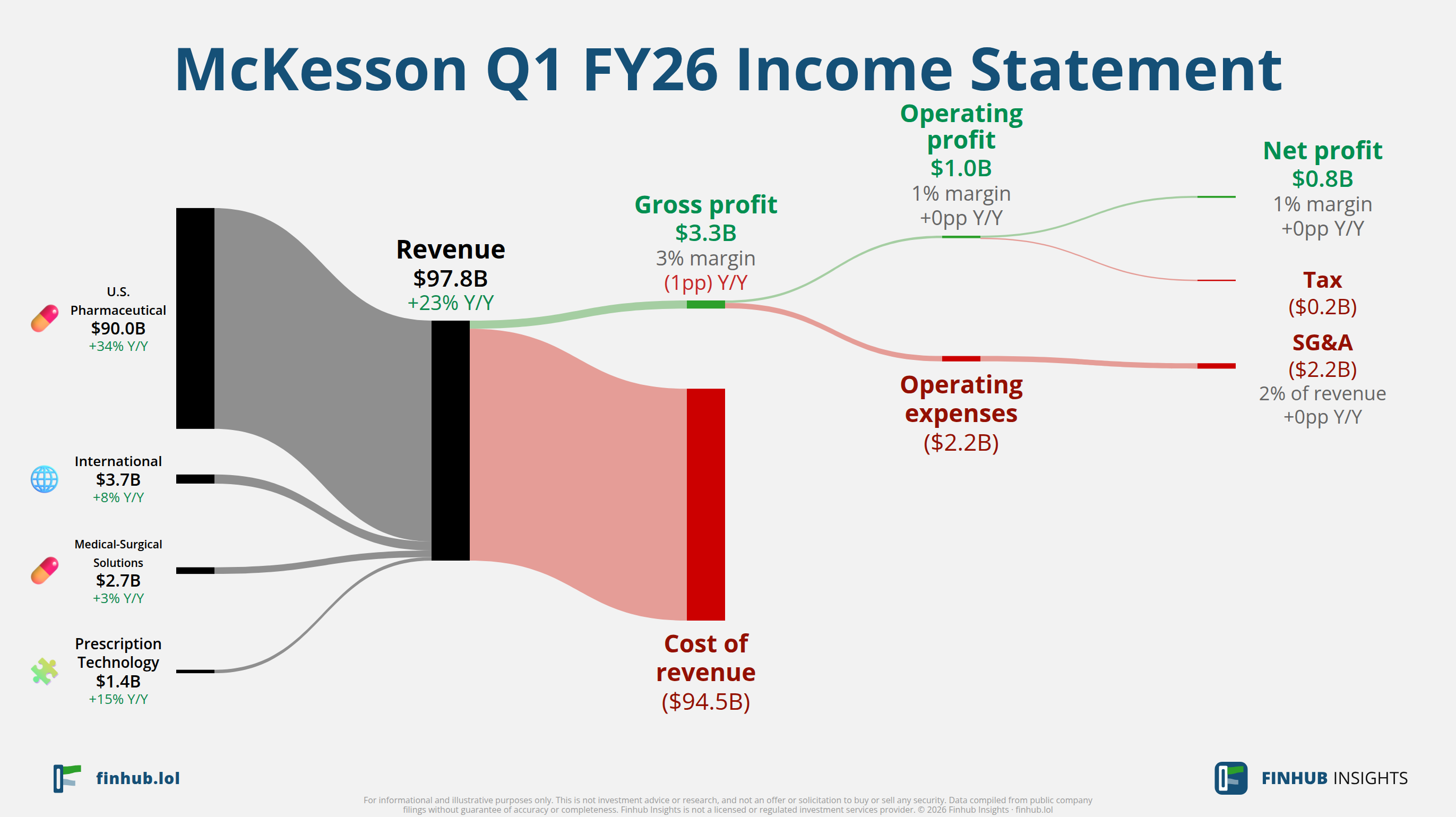Sankey diagram of McKesson's income statement for Q1 FY26: revenue of $97.8 billion splits into segments and flows out into costs, taxes and net profit.